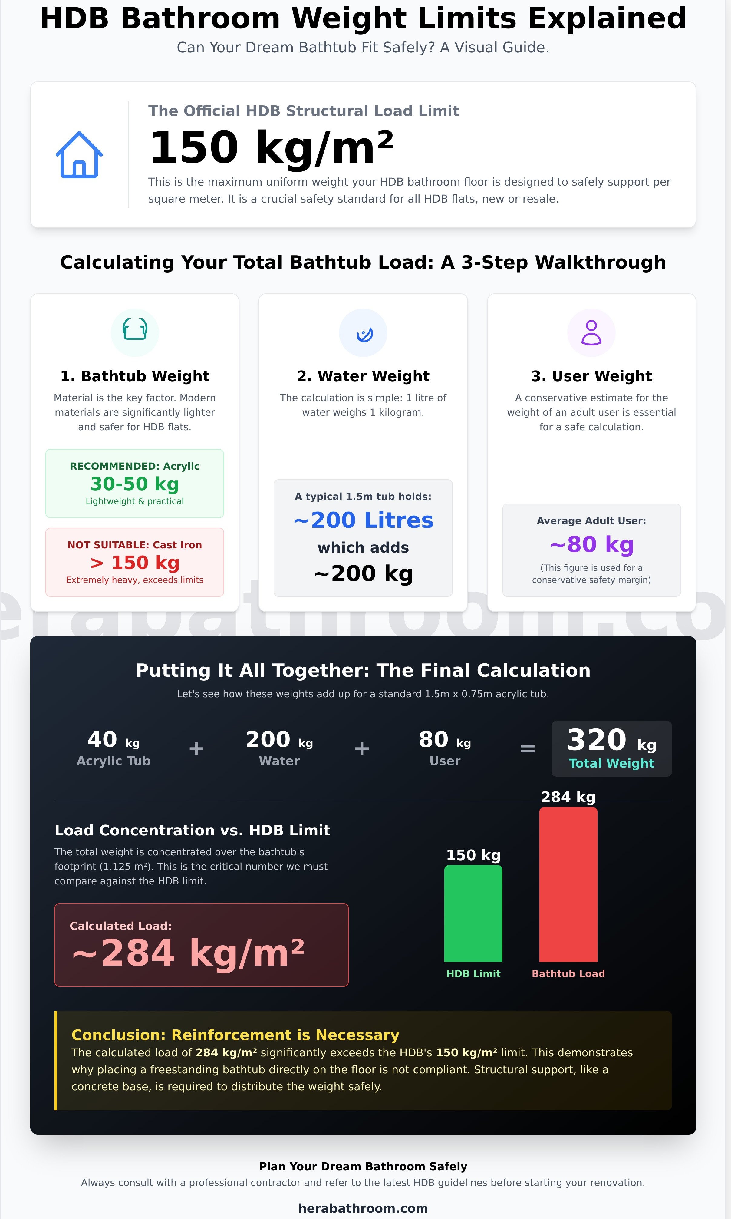 Hdb bathroom weight limit infographic - visual guide