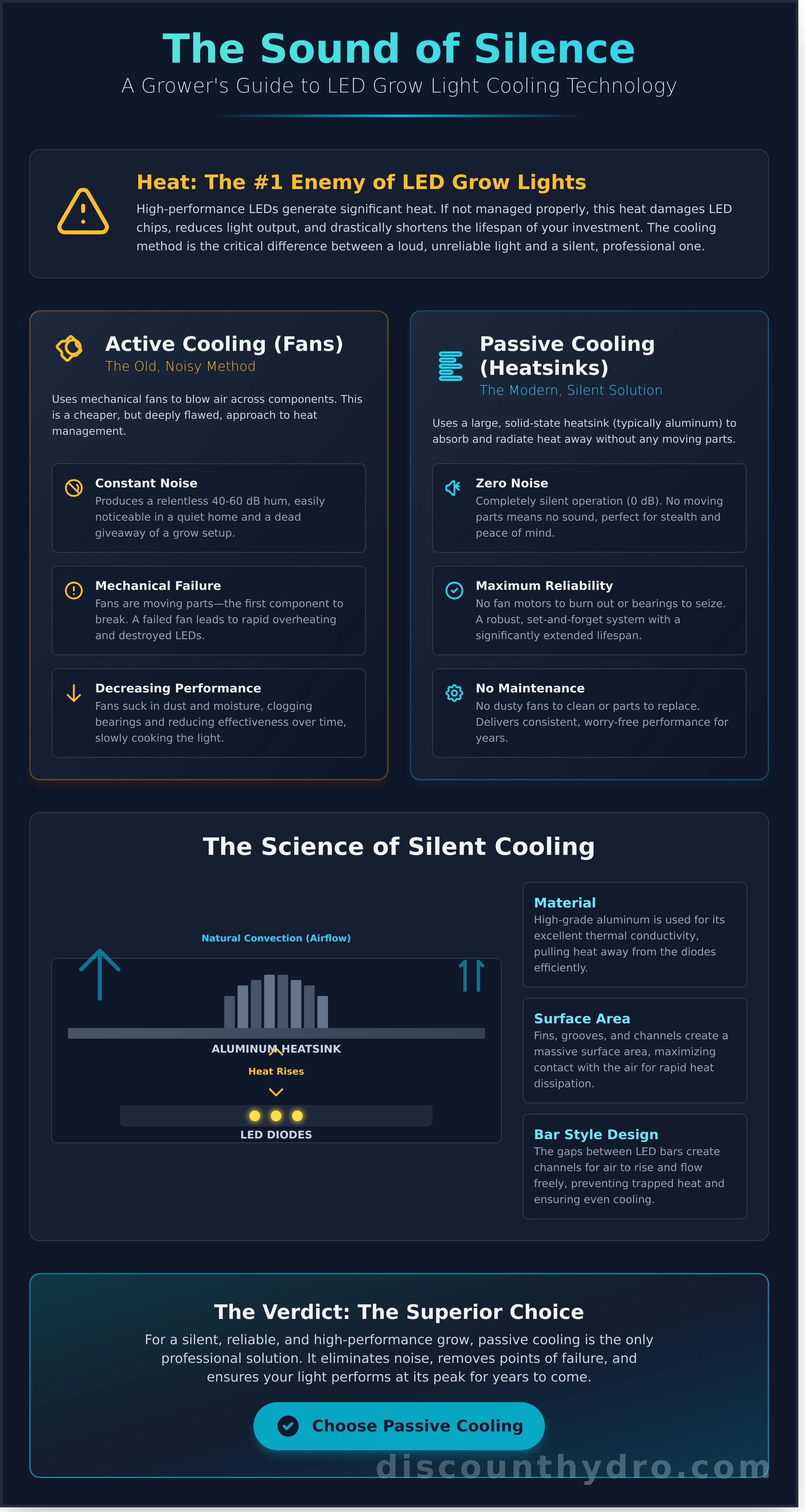 Silent led grow lights uk infographic - visual guide