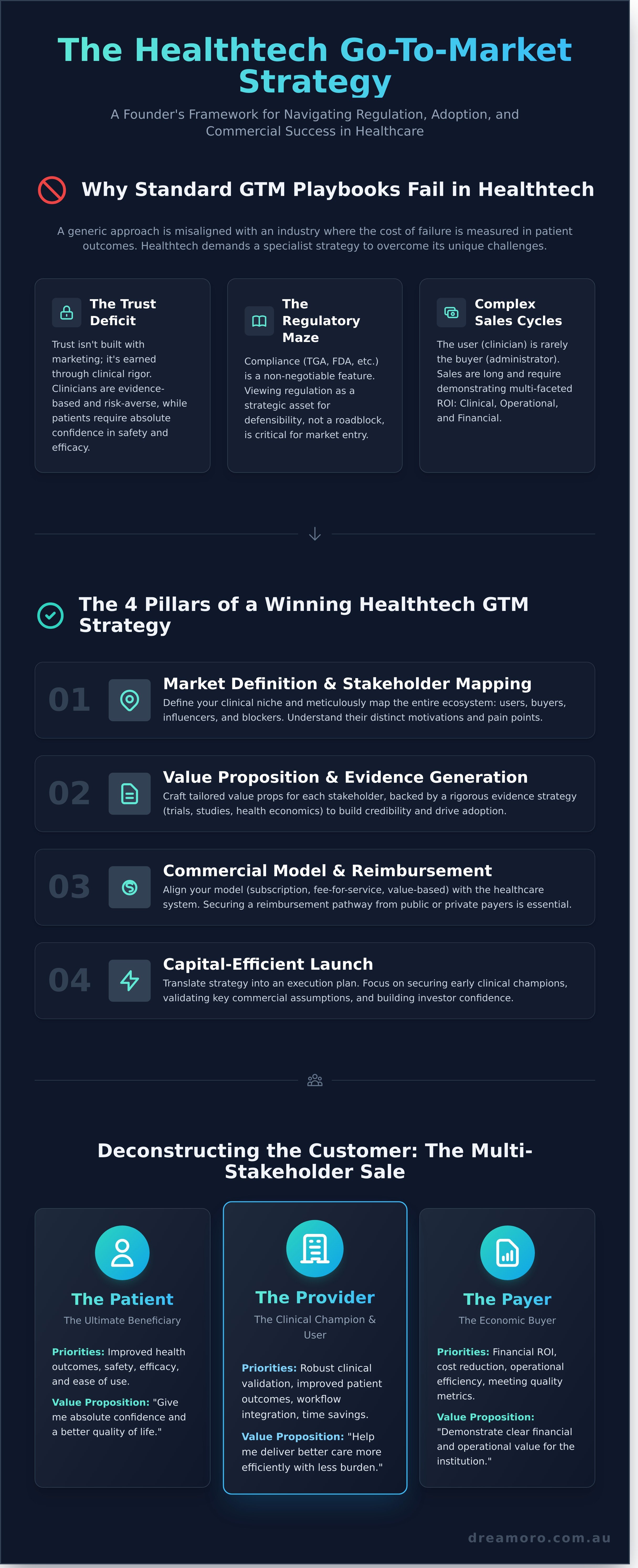 Healthtech go-to-market strategy