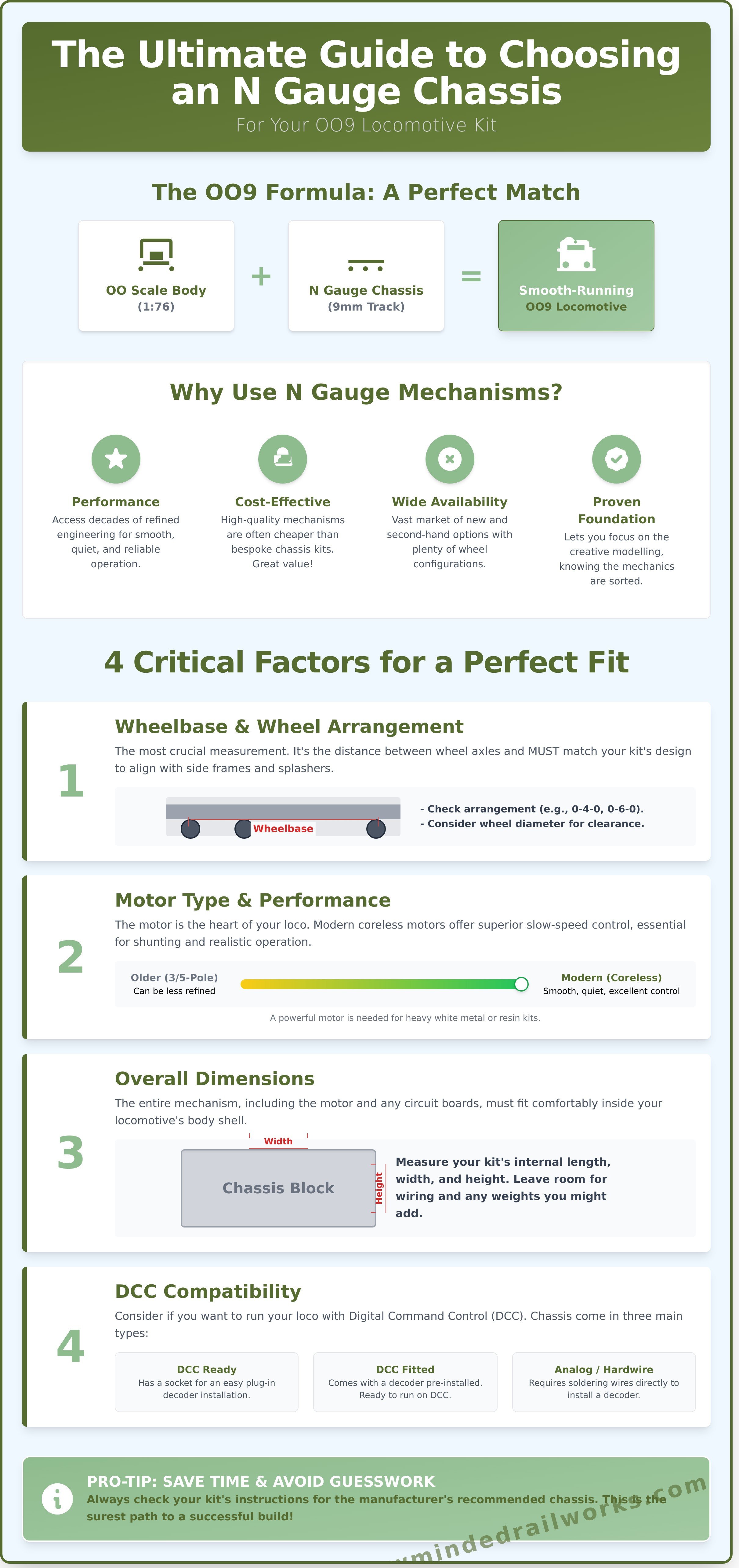 N gauge chassis for oo9 infographic - visual guide