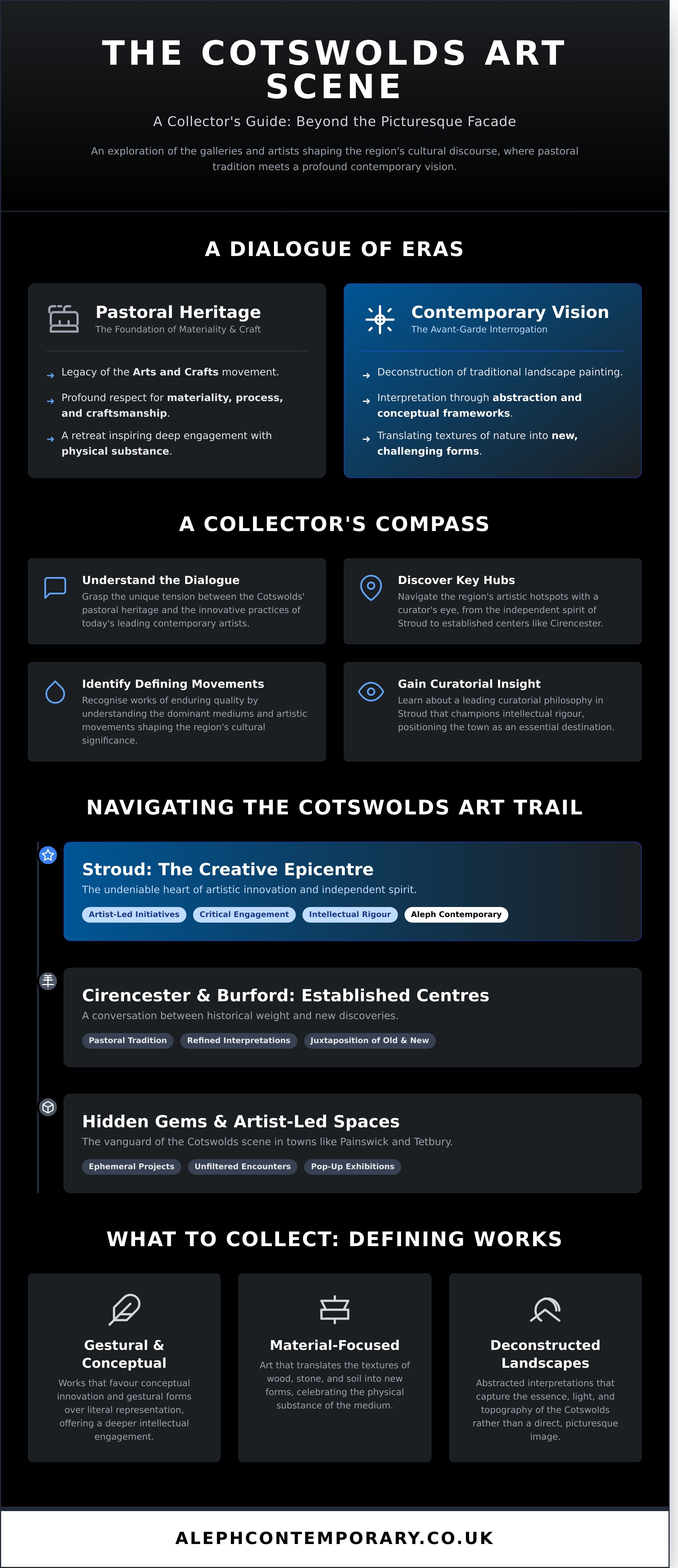 Contemporary art gallery Cotswolds infographic - visual guide