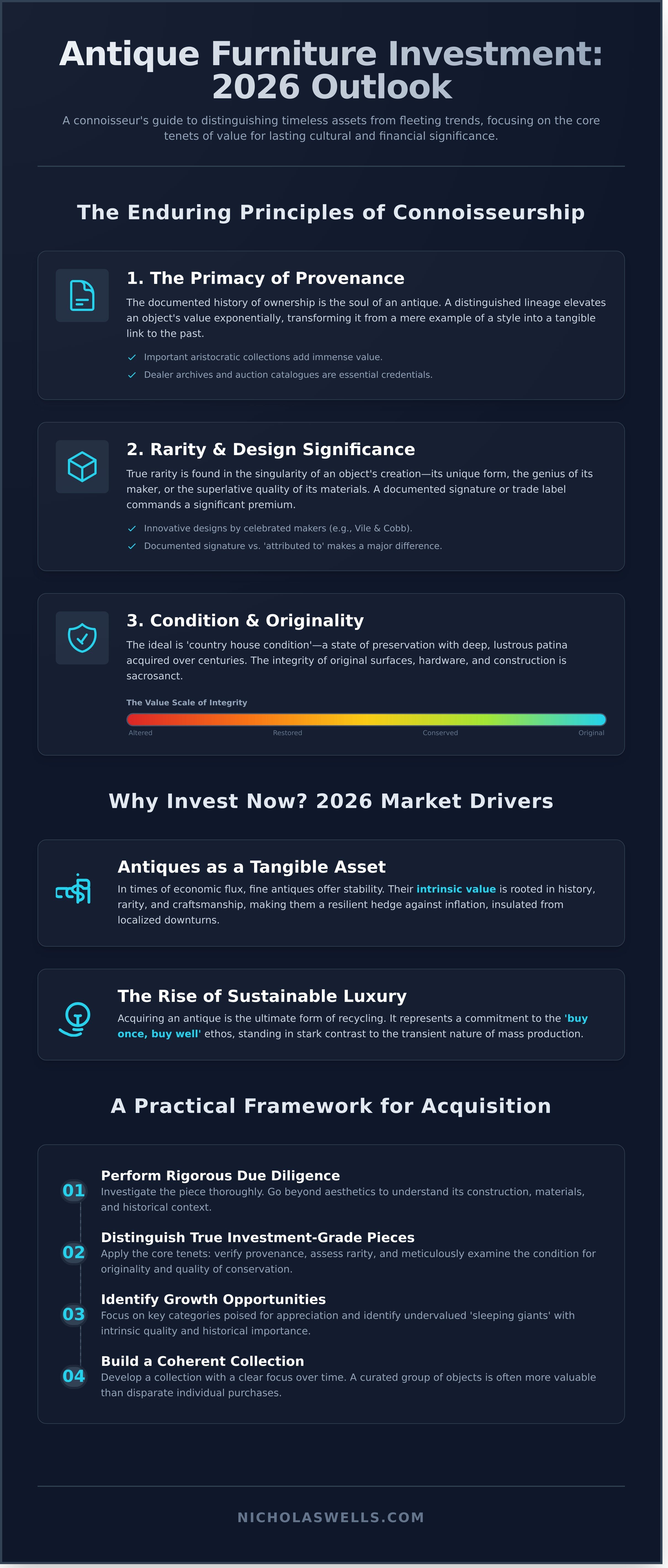 Buying antique furniture for investment 2026 infographic - visual guide