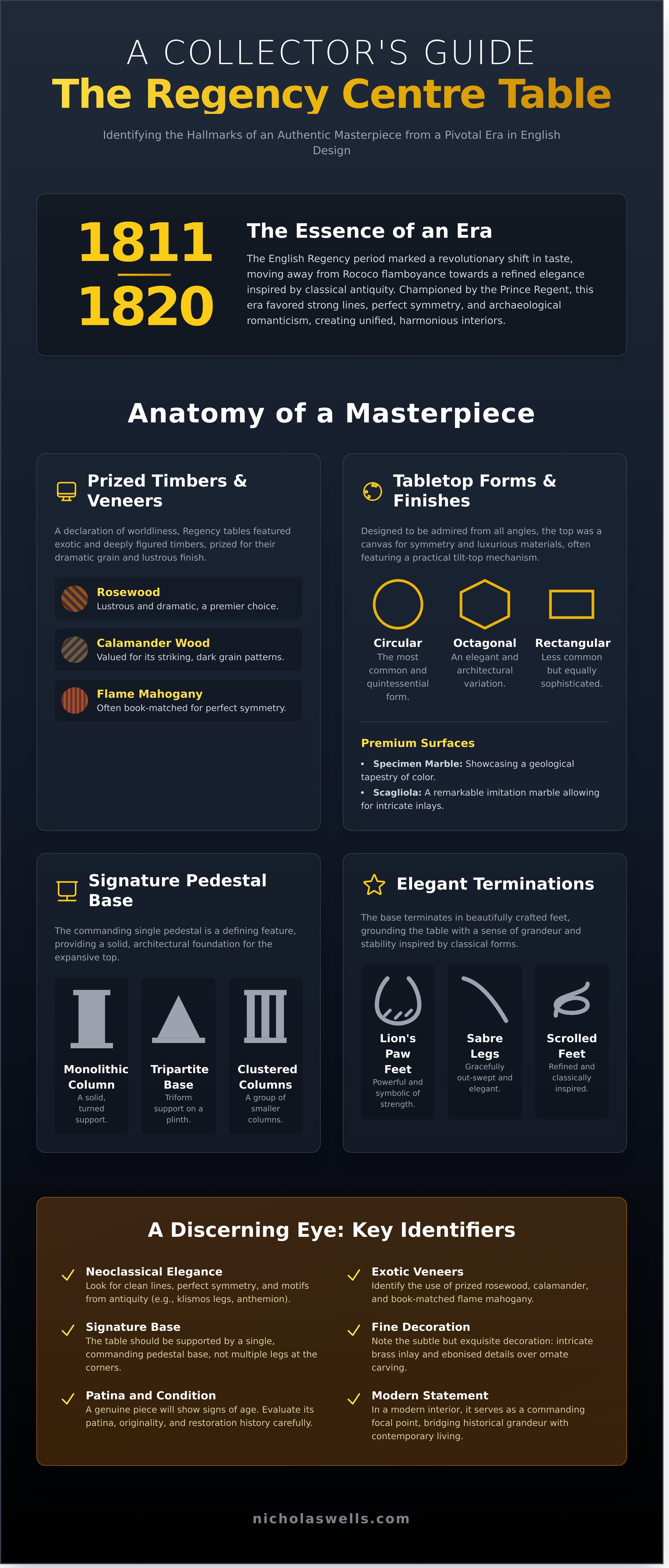 Regency centre table for sale infographic - visual guide