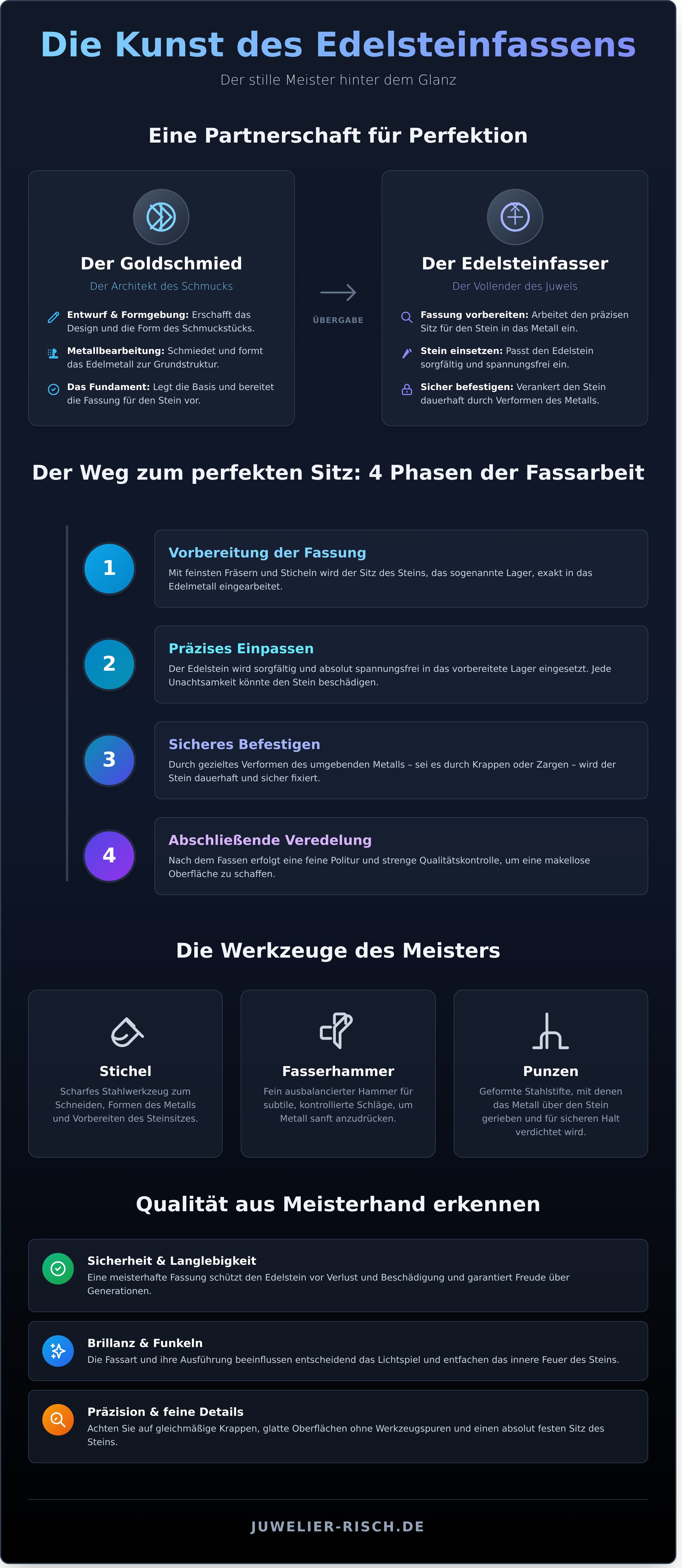 Edelsteinfasser infographic - visual guide