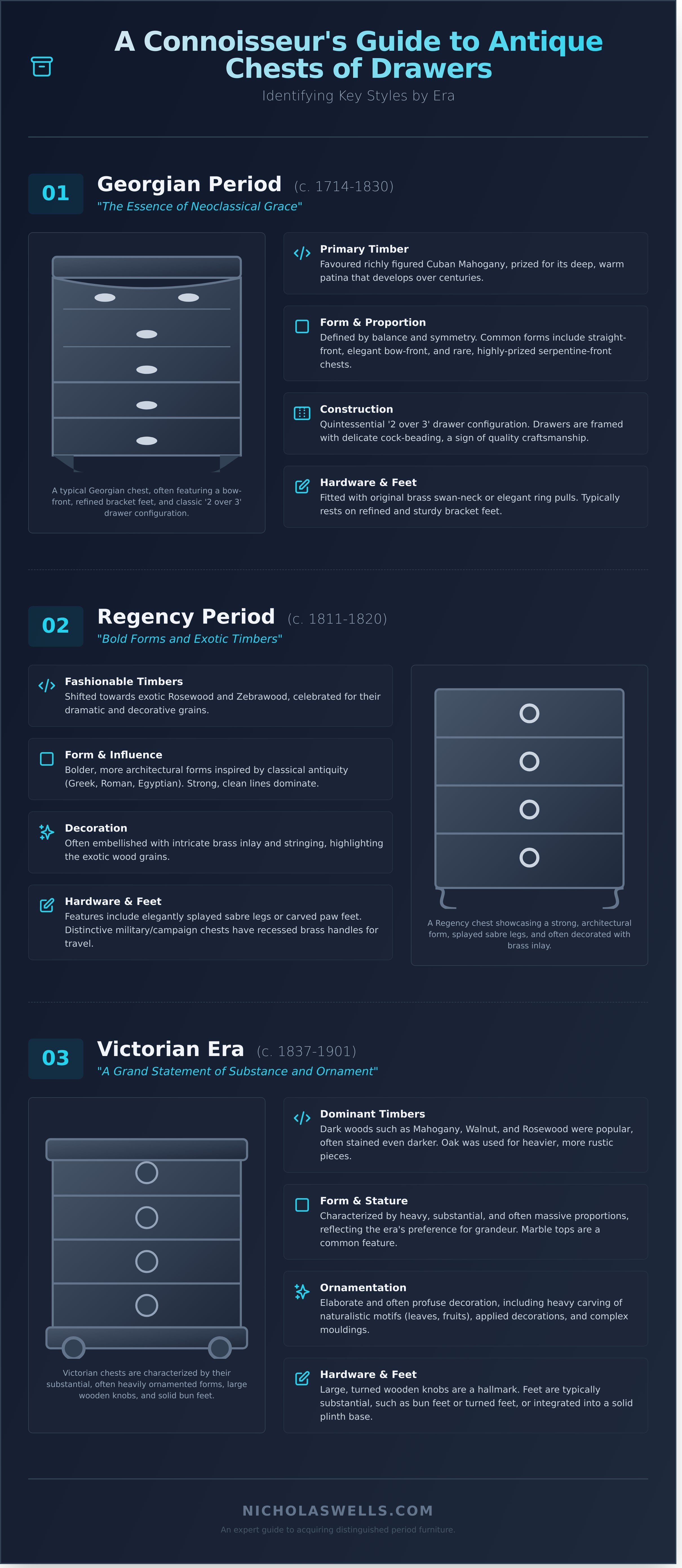 Antique chest of drawers London infographic - visual guide
