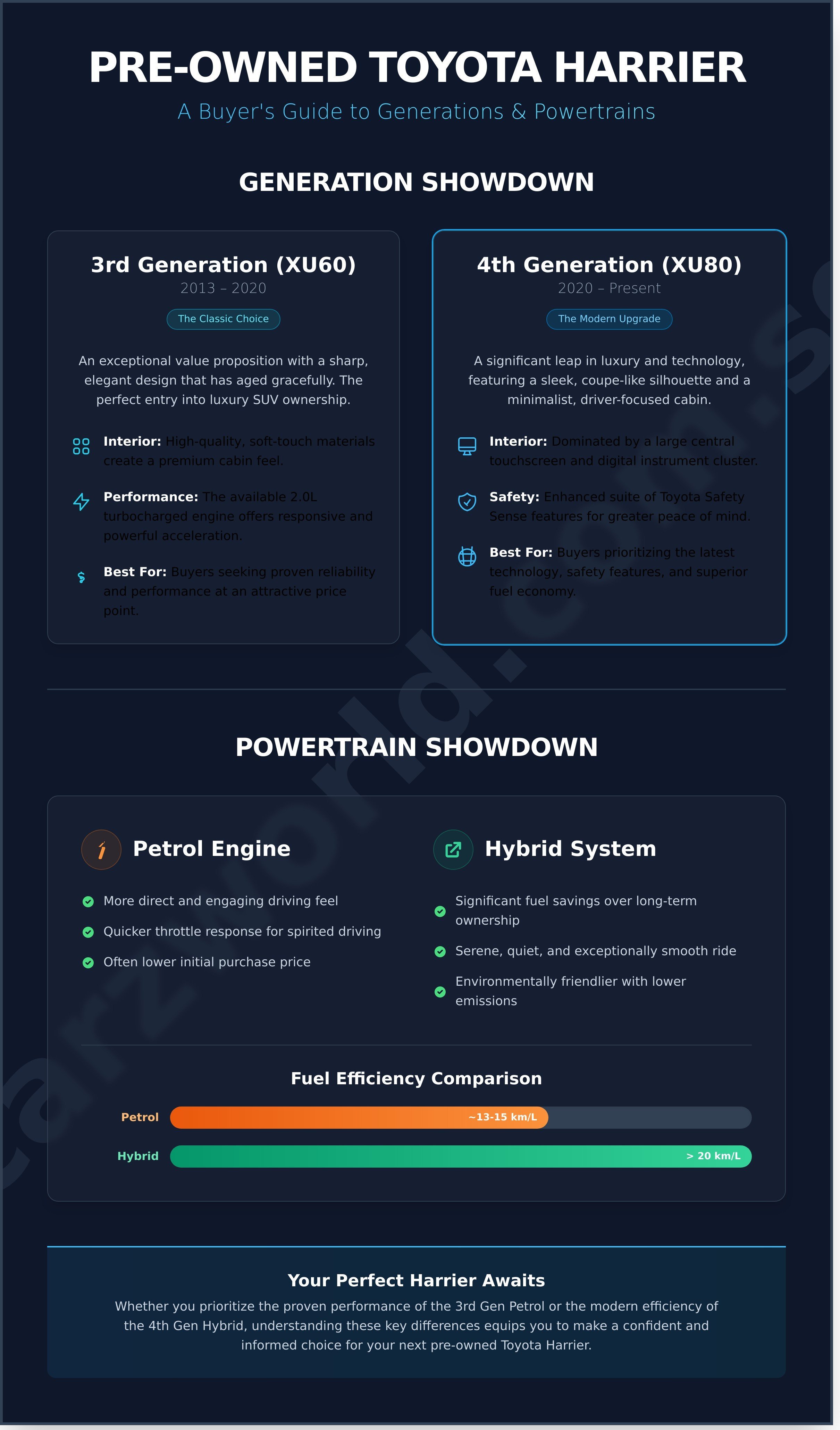 Pre owned toyota harrier infographic - visual guide