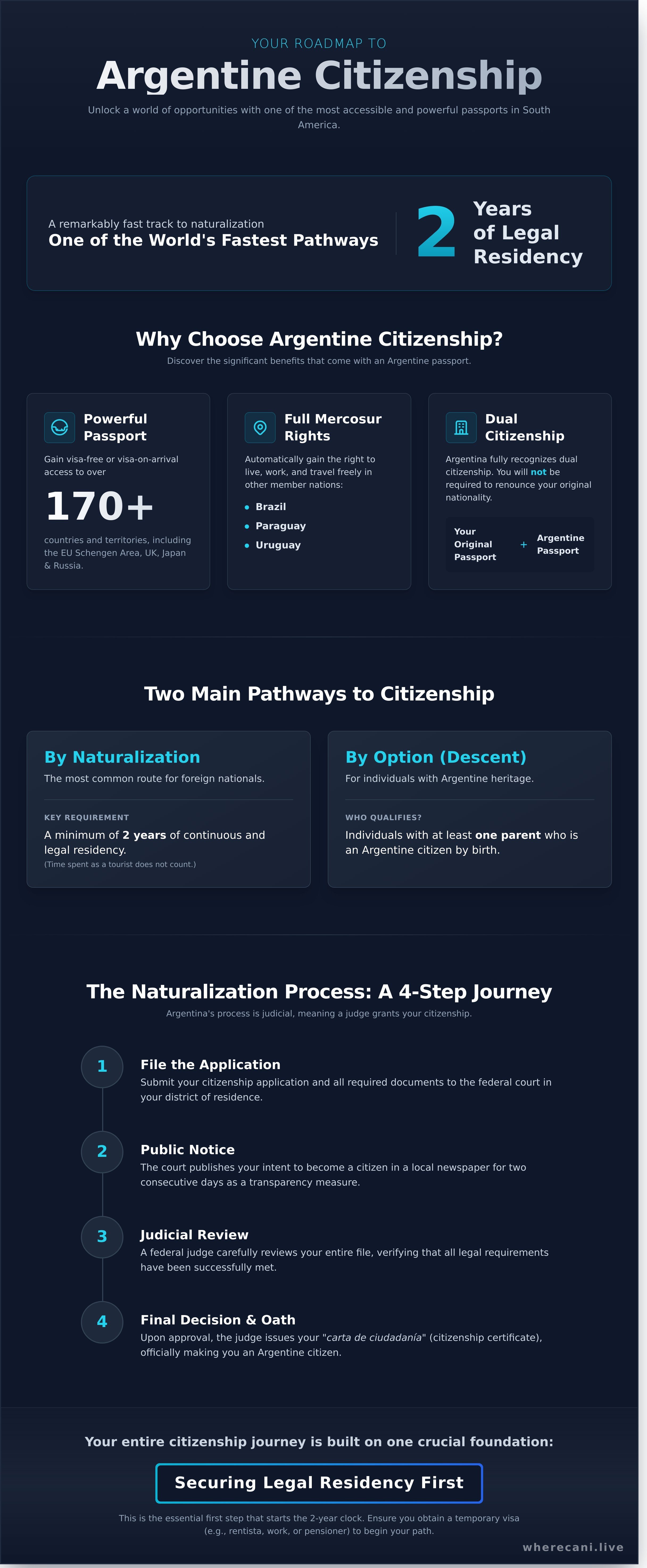 Argentina Citizenship infographic - visual guide