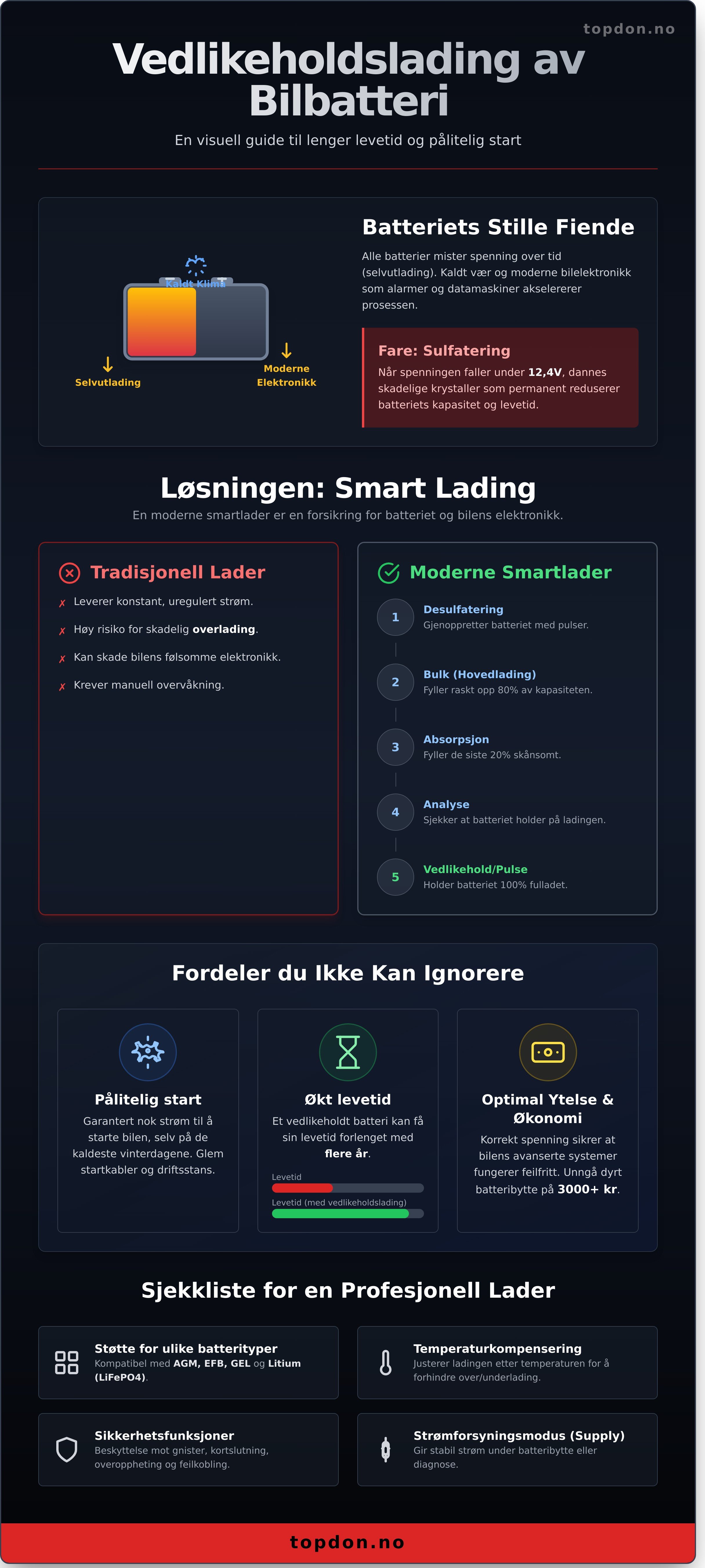 Vedlikeholdslading av bilbatteri infographic - visual guide