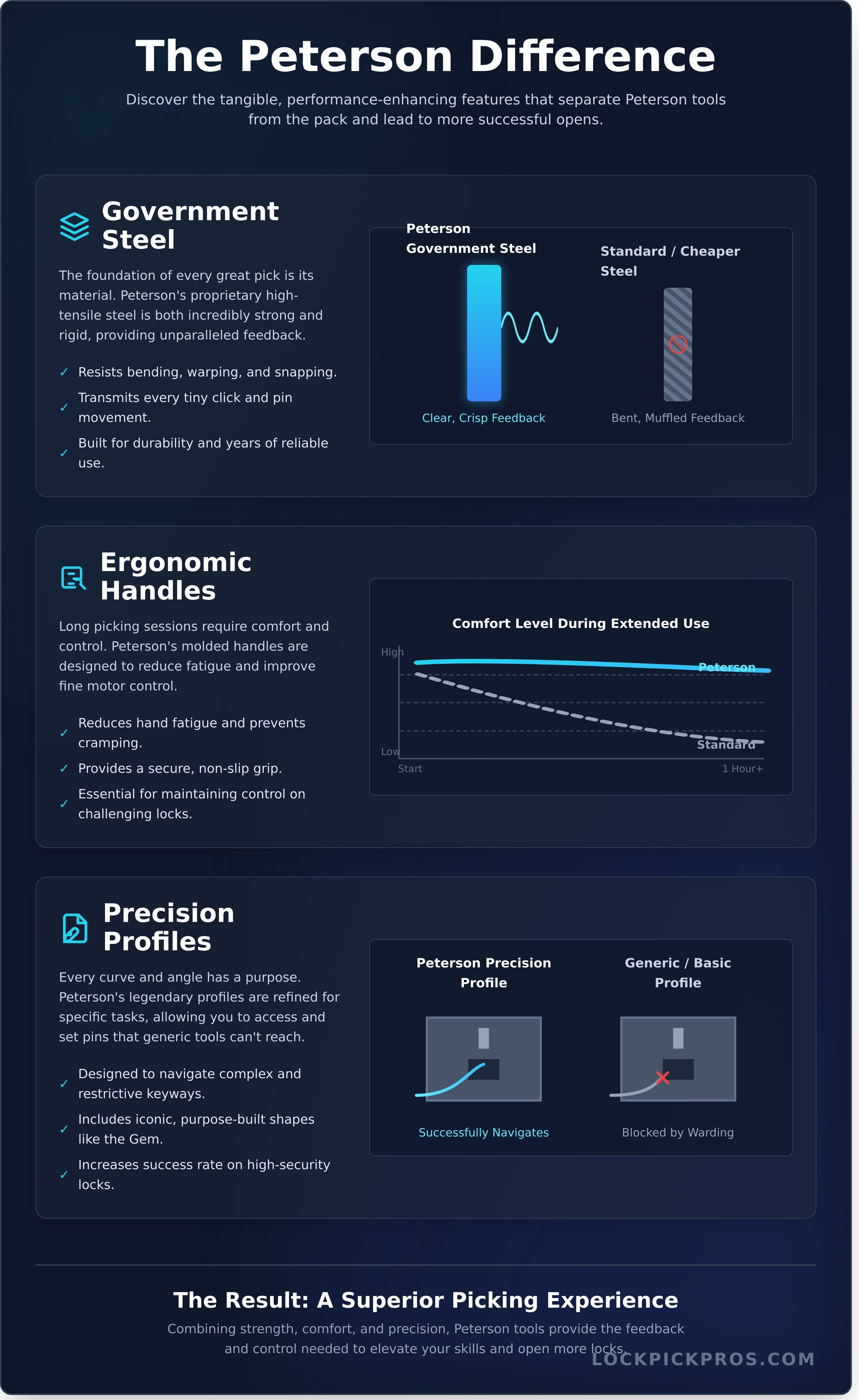 Peterson lockpicking infographic - visual guide