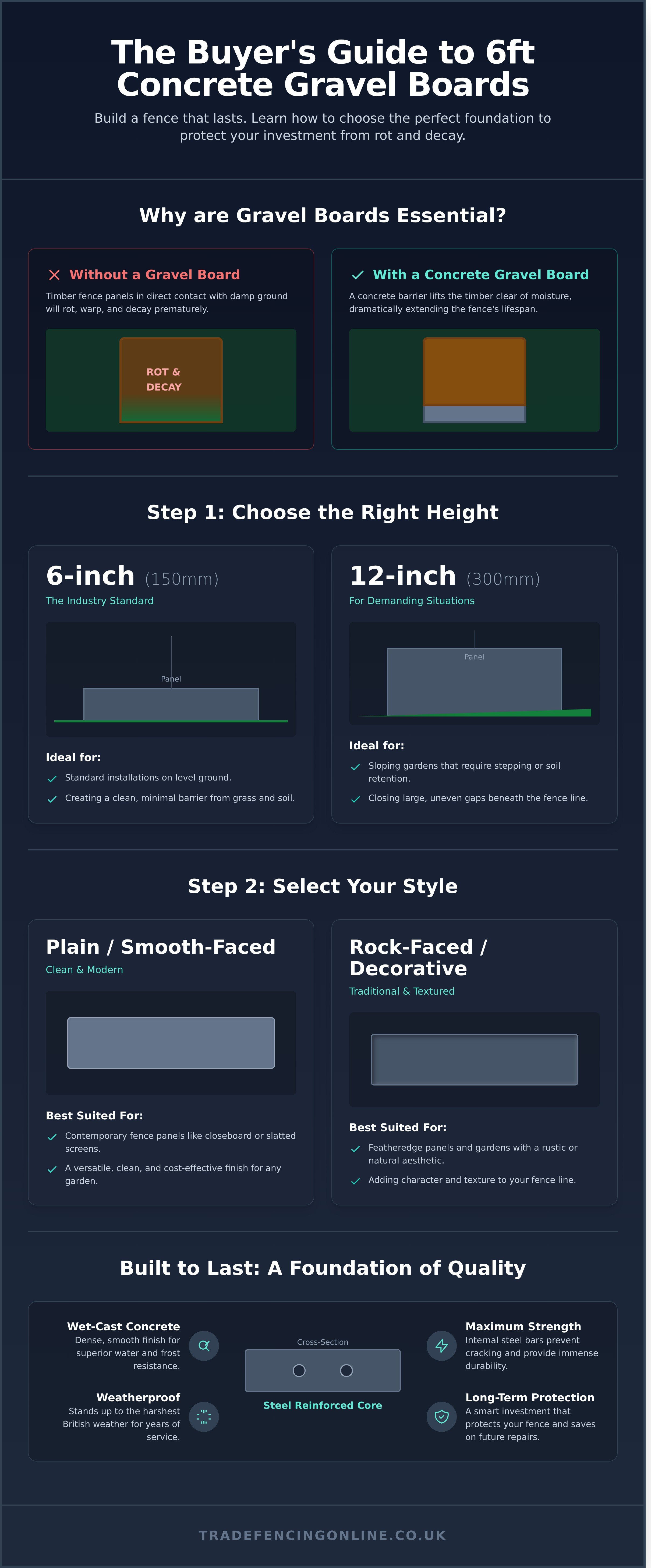 Concrete gravel boards 6ft infographic - visual guide