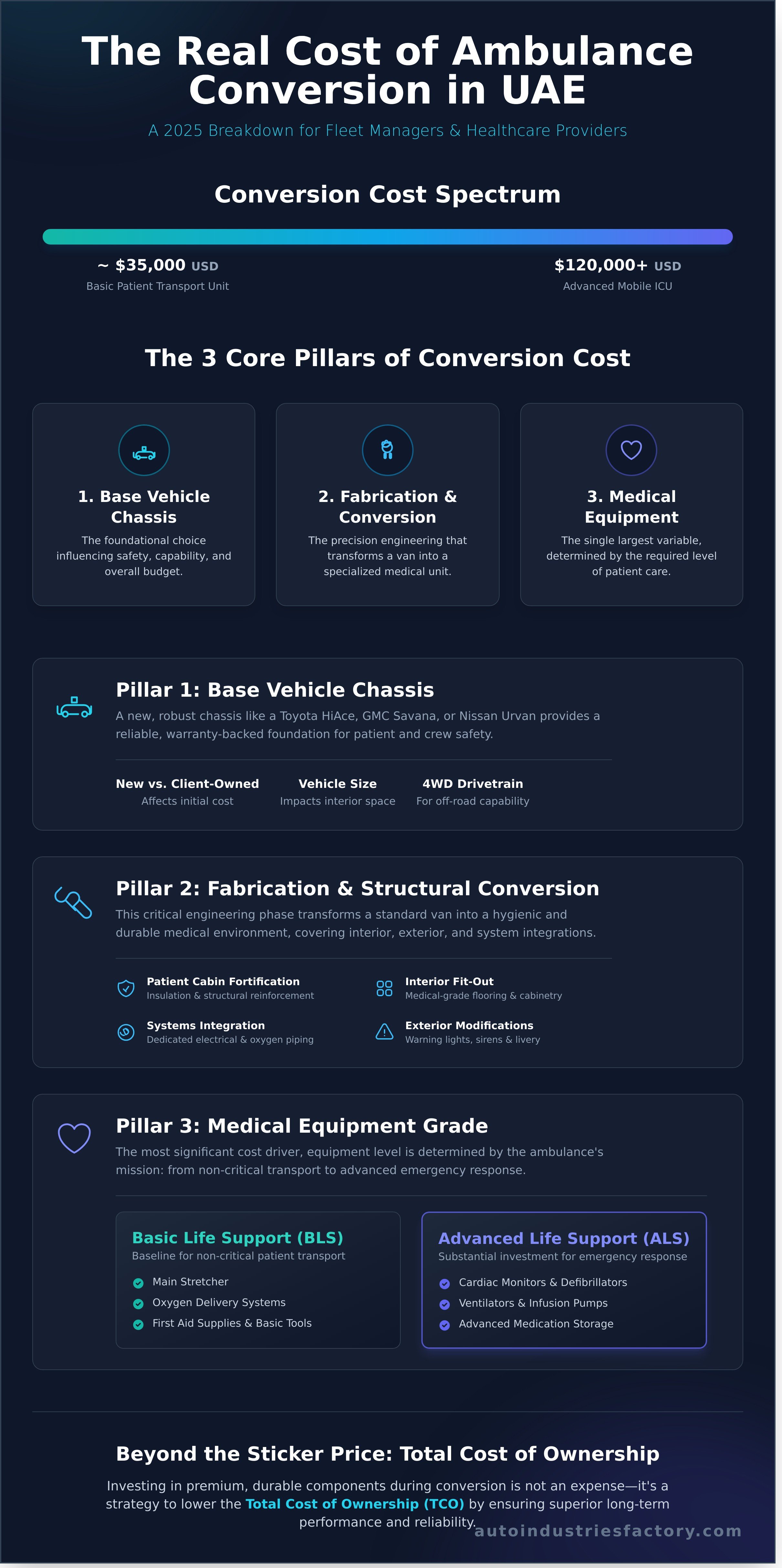 Cost of ambulance conversion in UAE