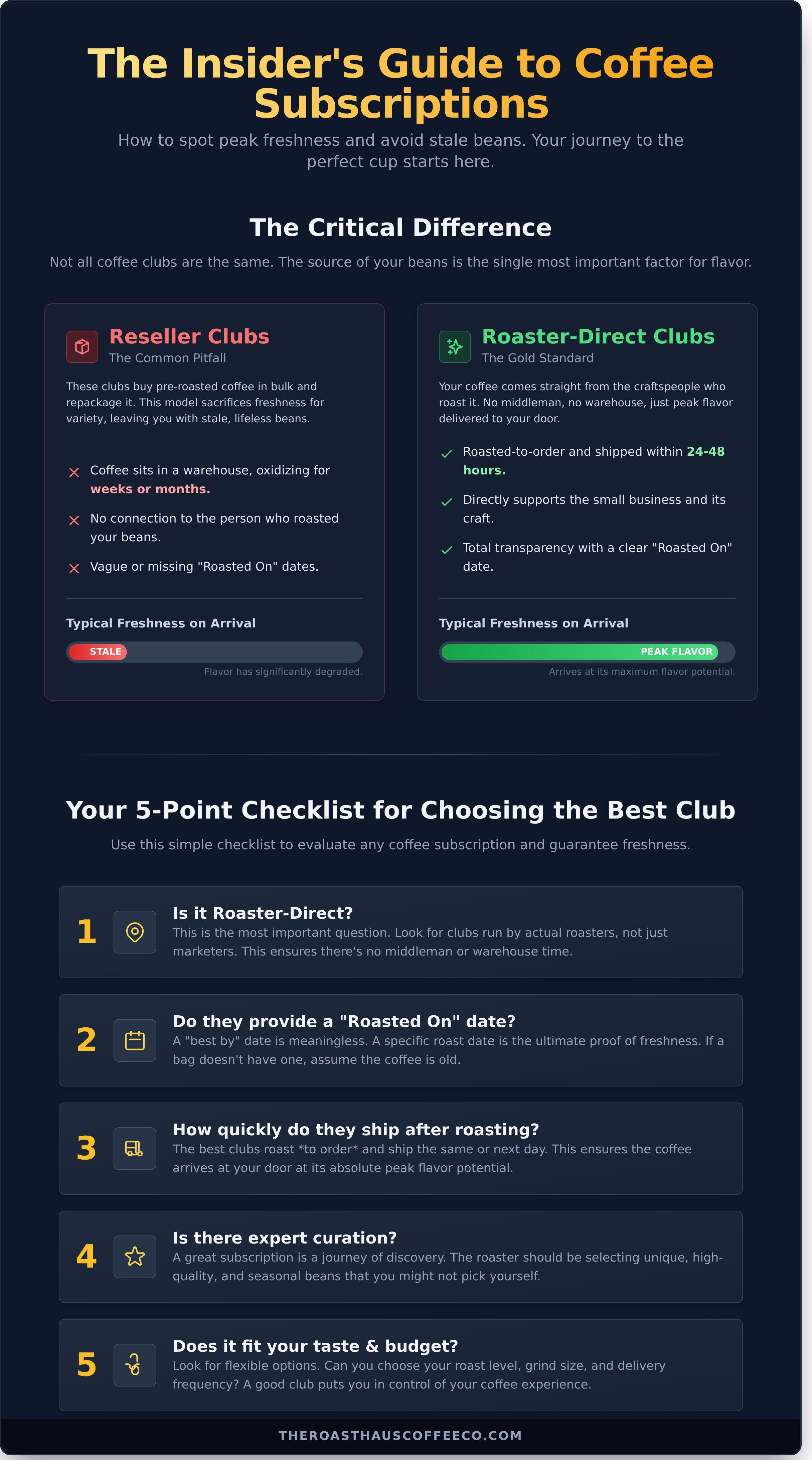 Coffee of the month club infographic - visual guide