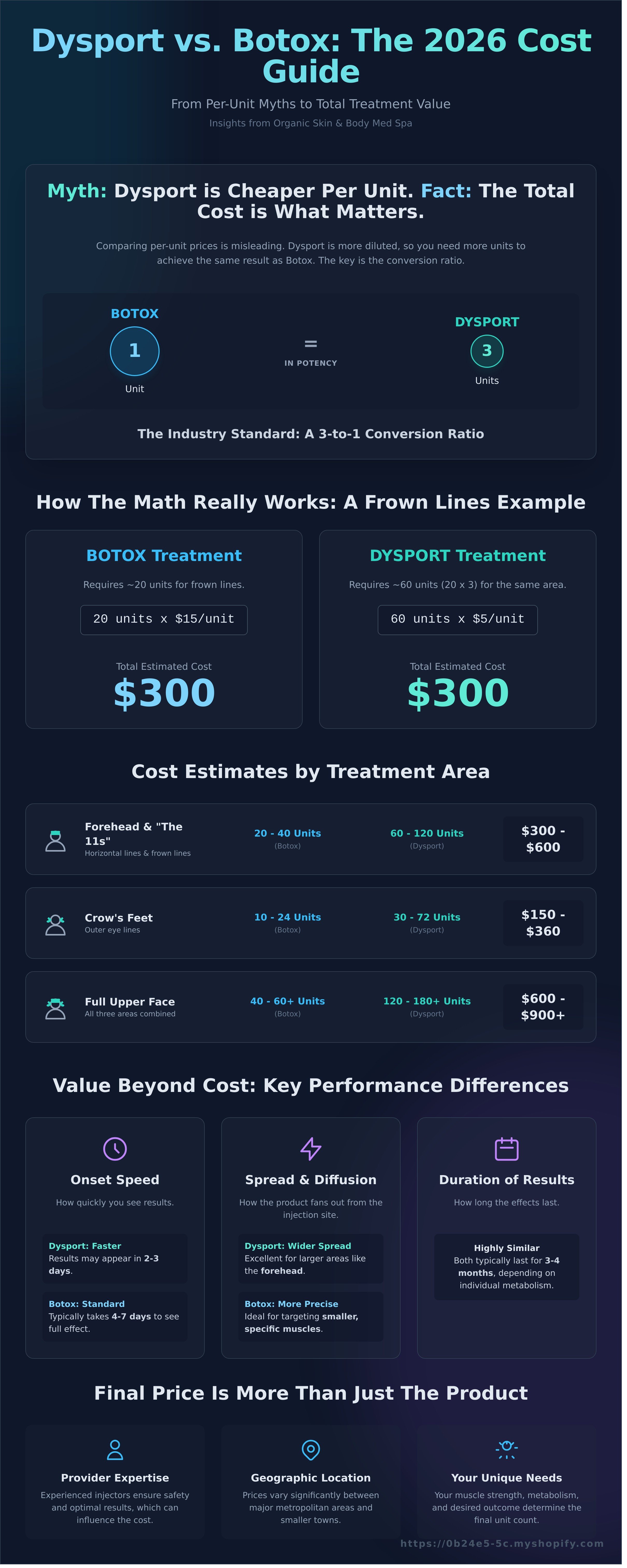 Dysport vs botox cost infographic - visual guide