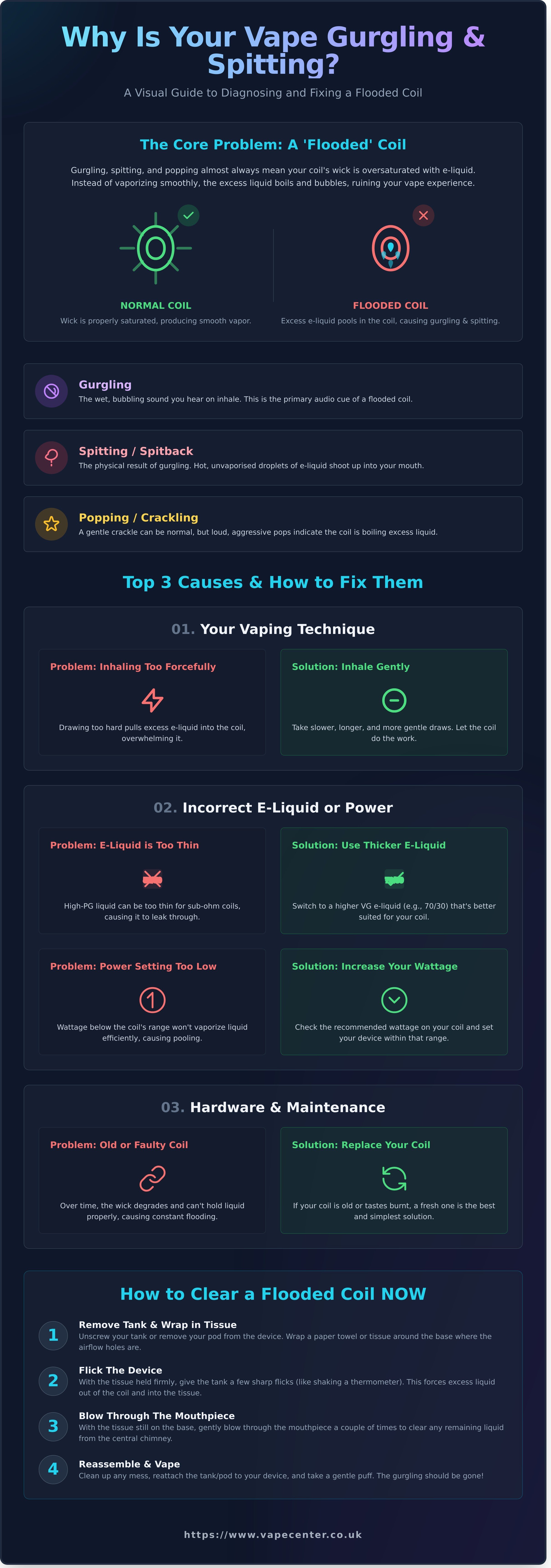 My vape is gurgling and spitting infographic - visual guide
