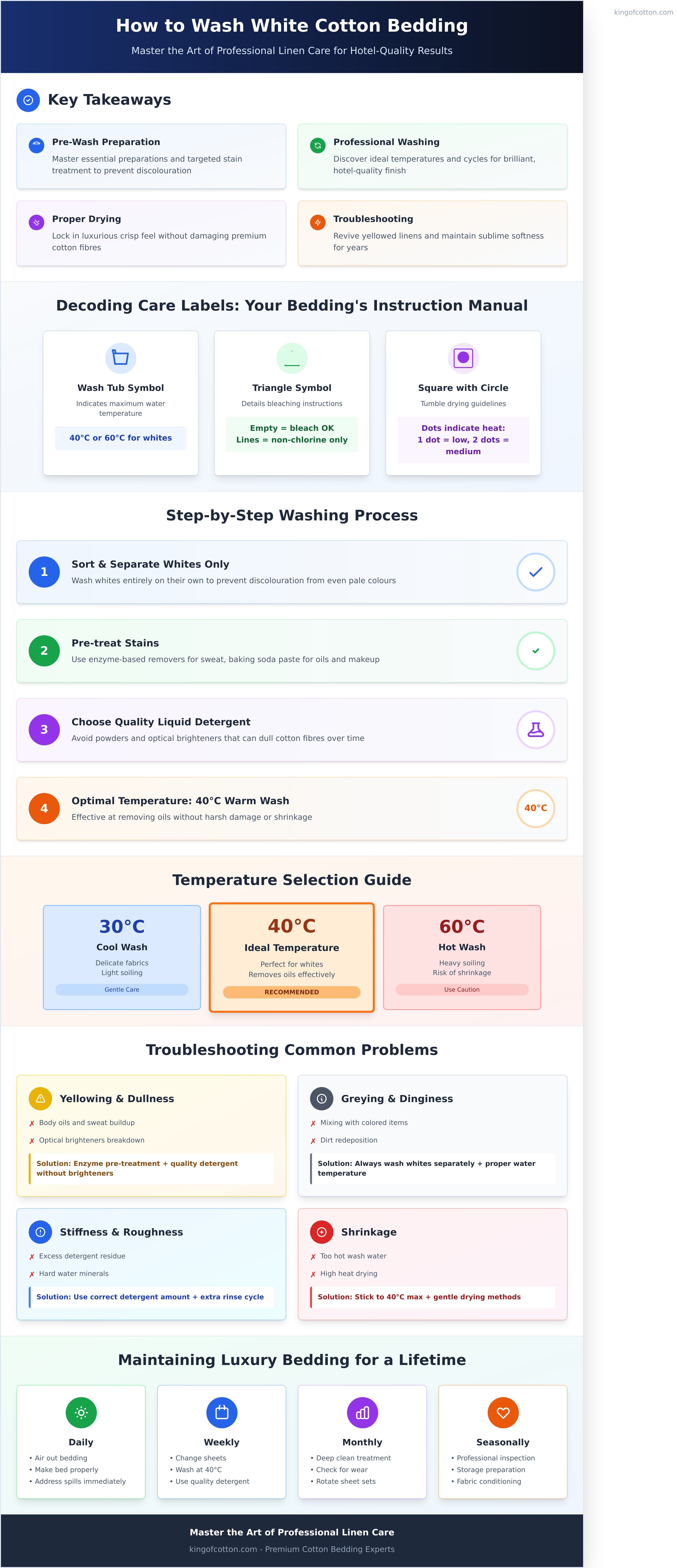 How to wash white cotton bedding infographic - visual guide