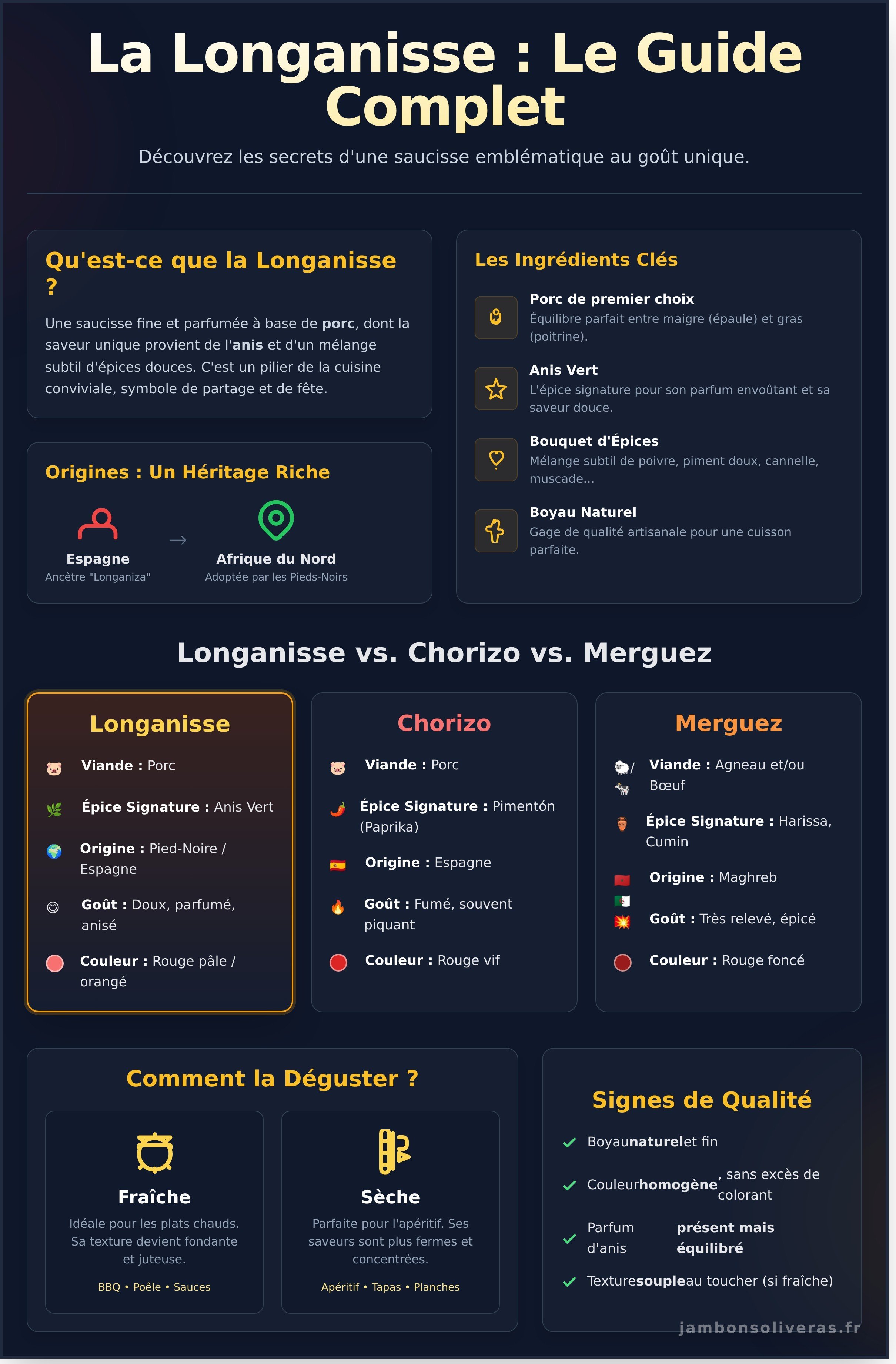 Longanisse infographic - visual guide