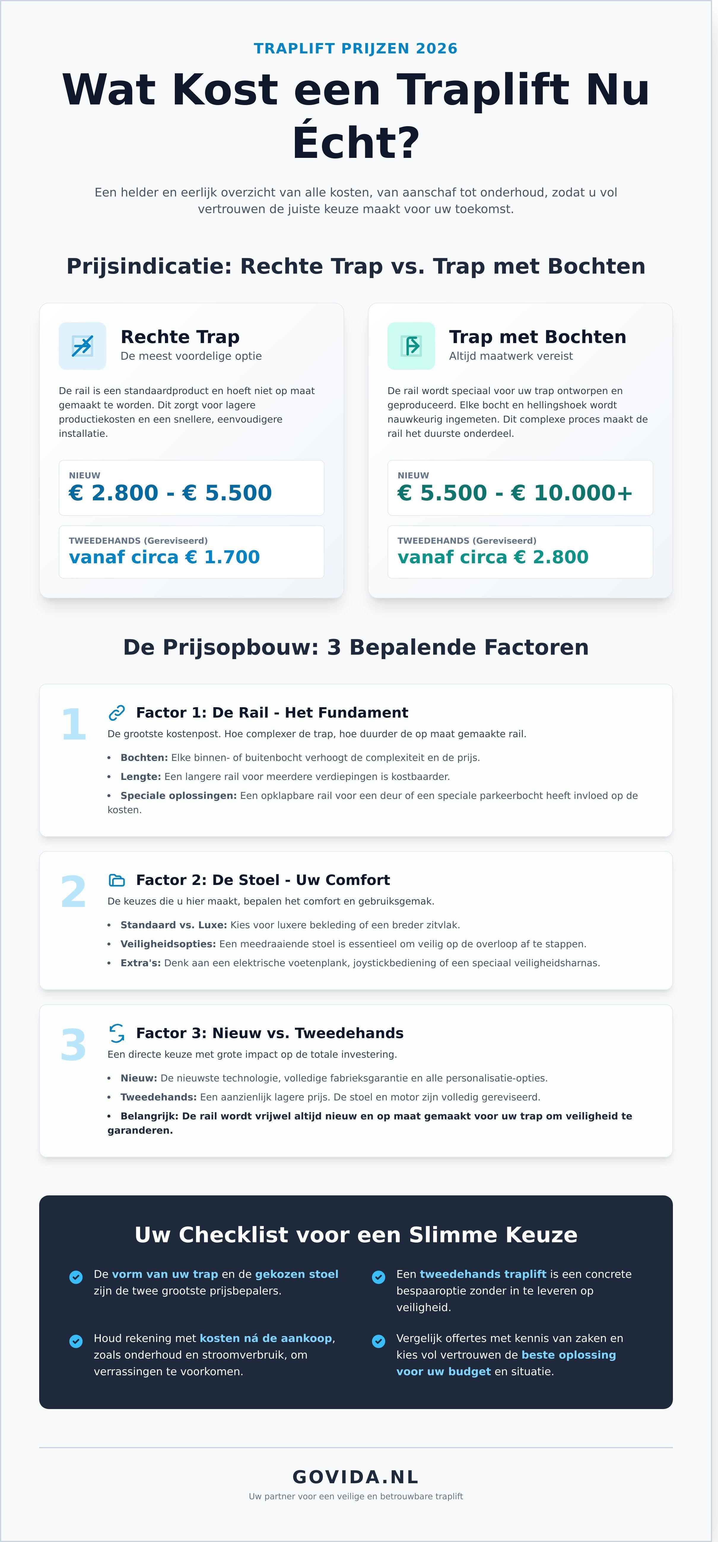 Traplift prijs infographic - visual guide