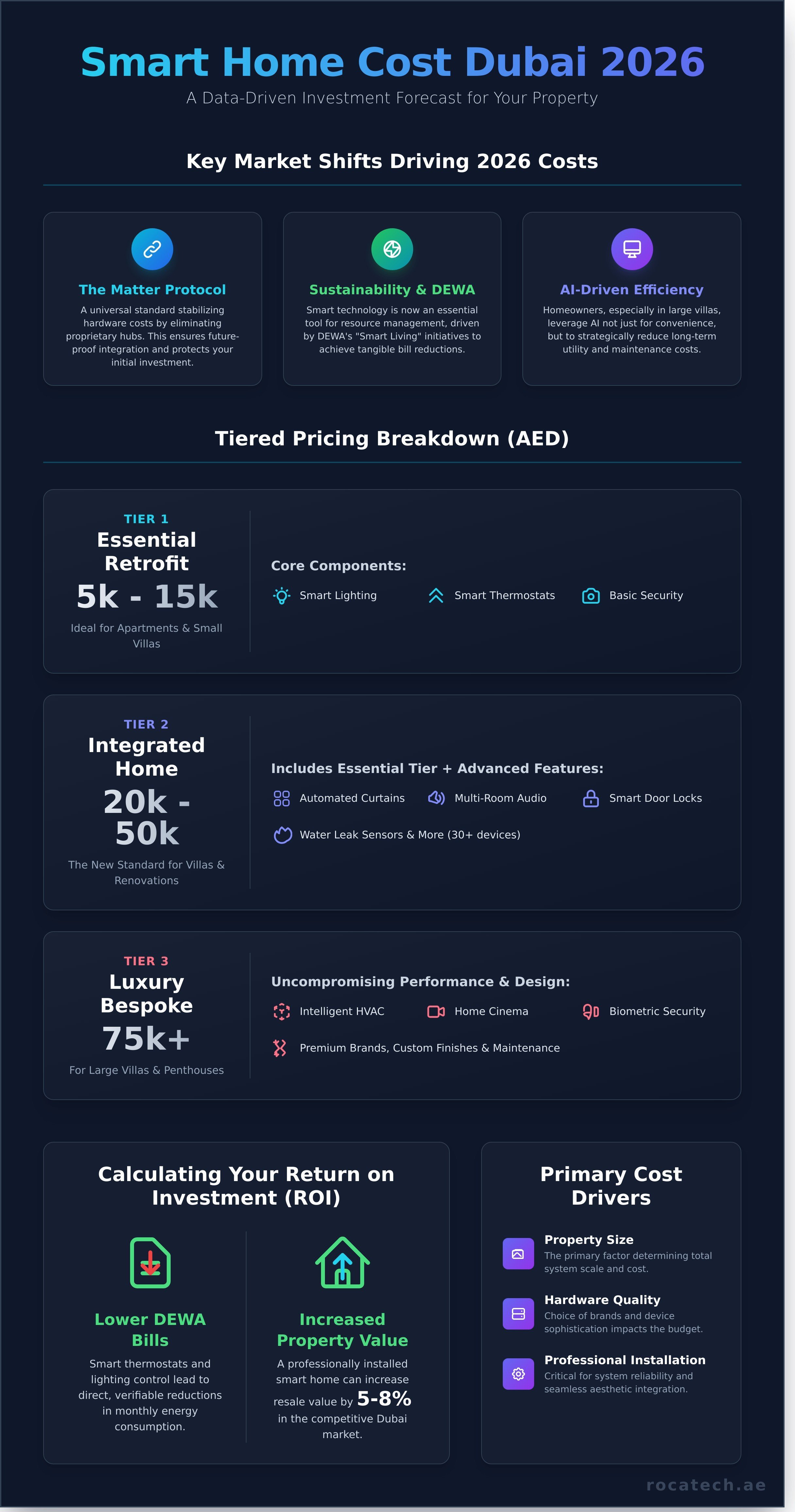 Smart home cost dubai 2026 infographic - visual guide