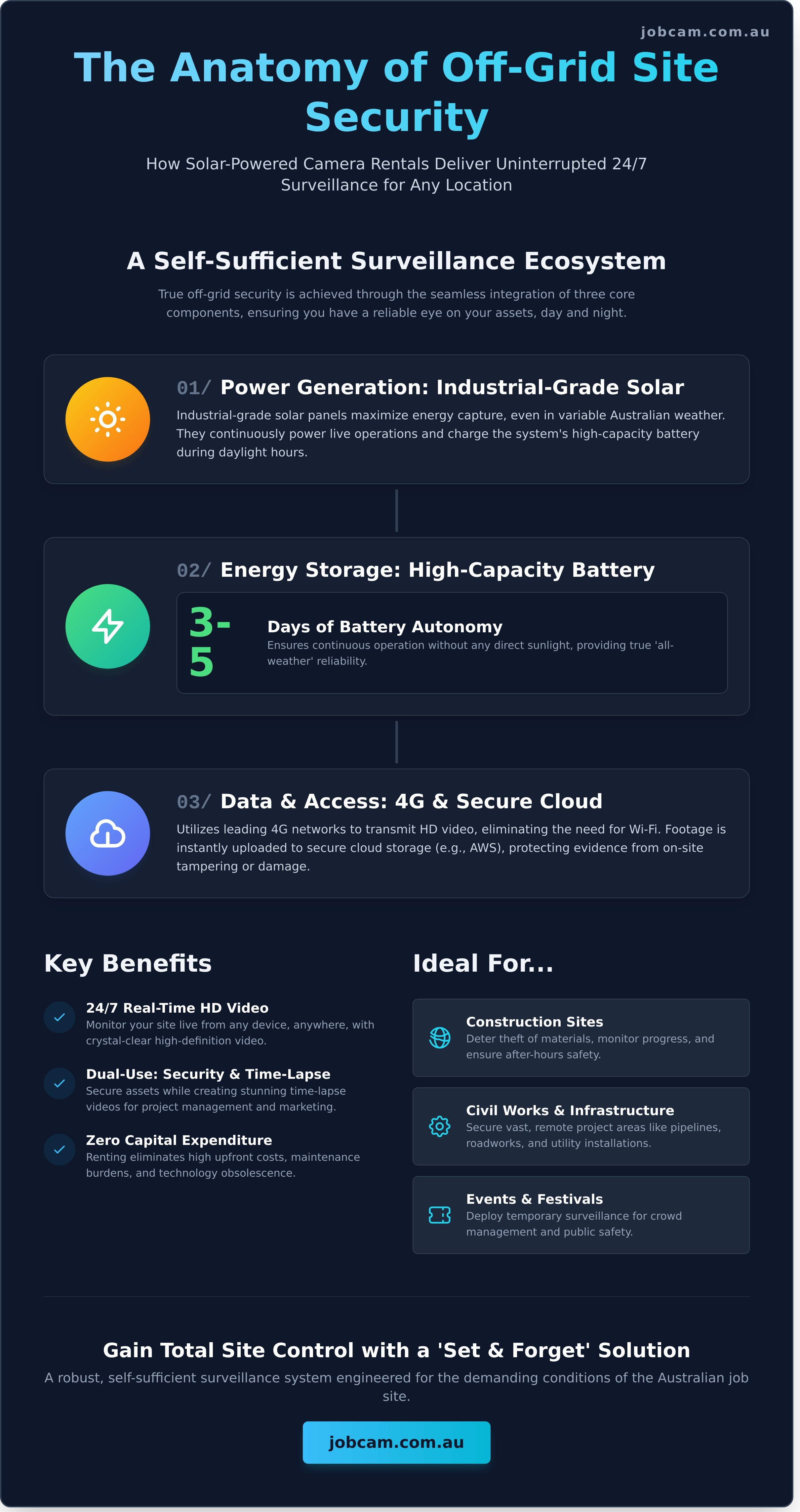 Solar powered security camera rental