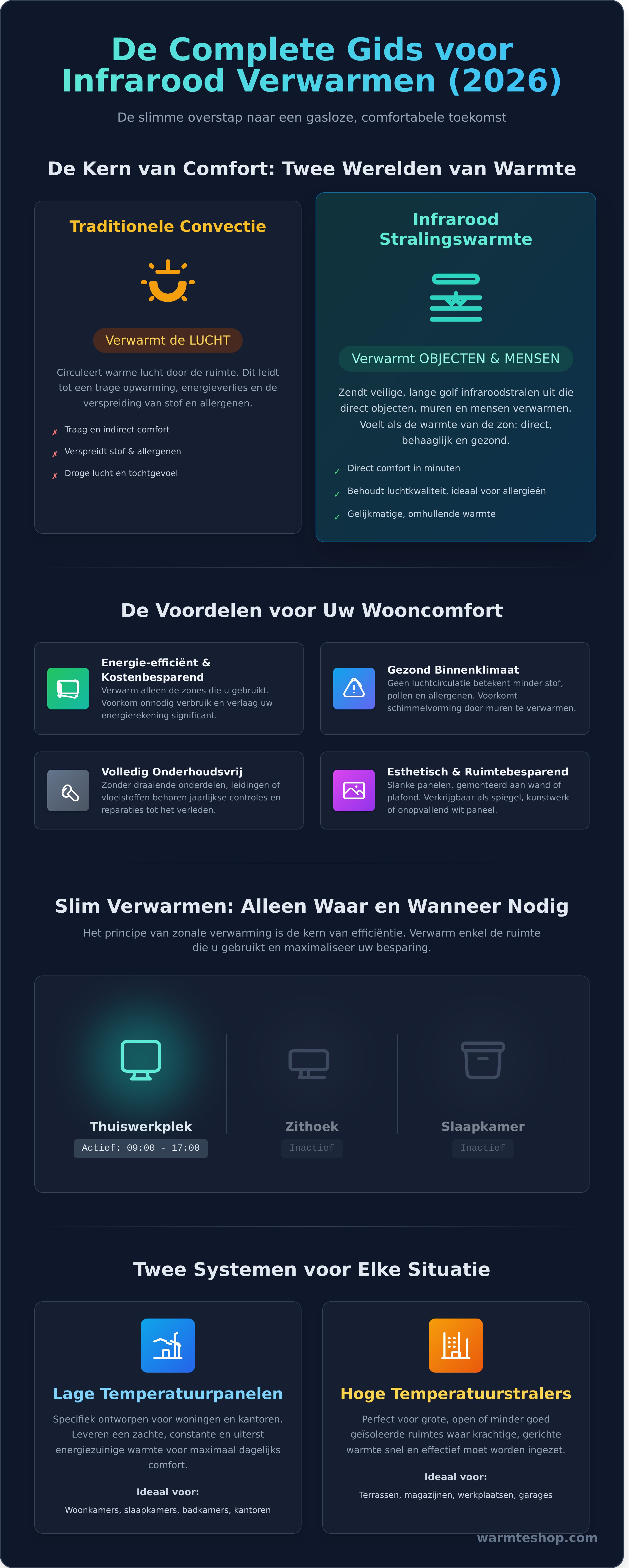 Infrarood verwarming infographic - visual guide