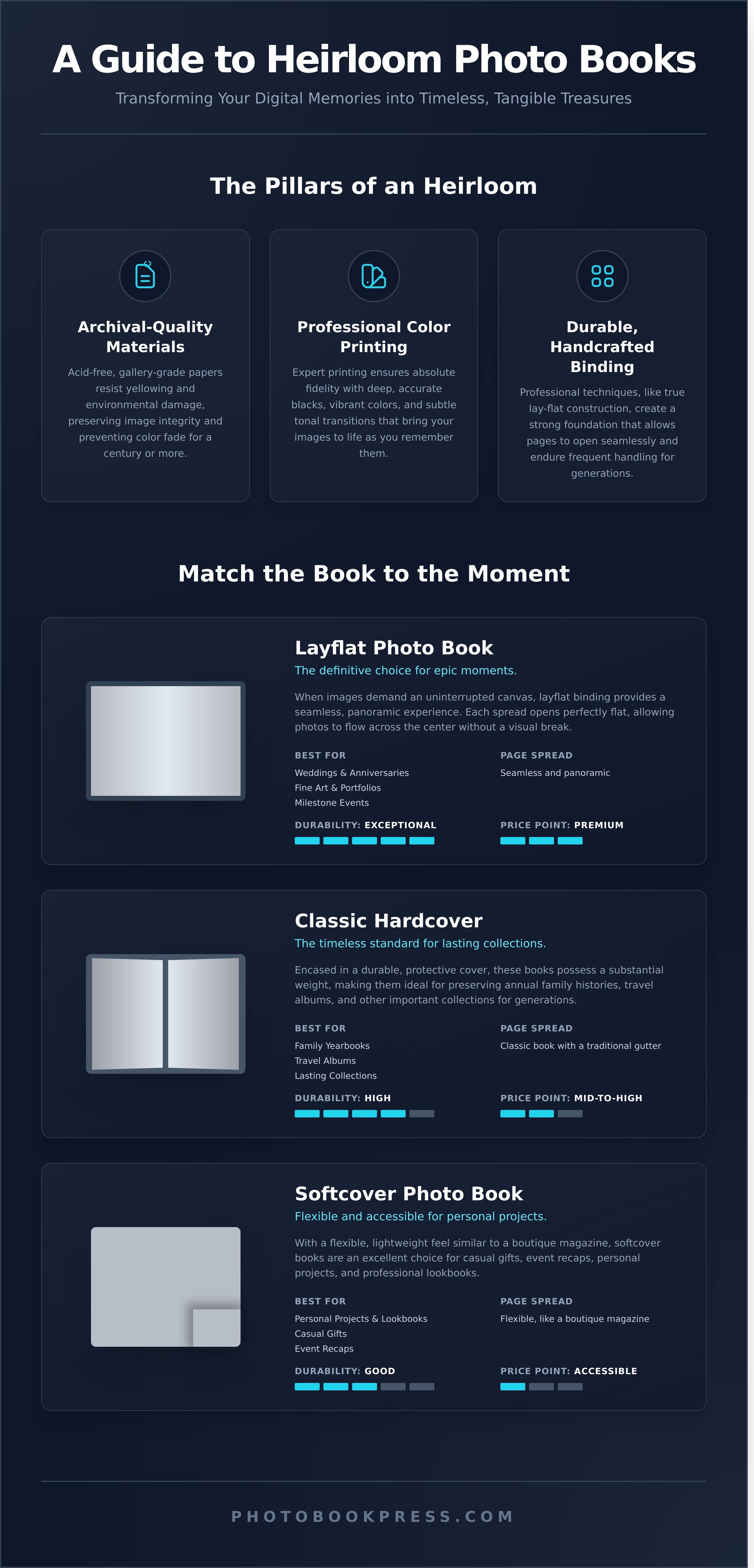 Photo books infographic - visual guide