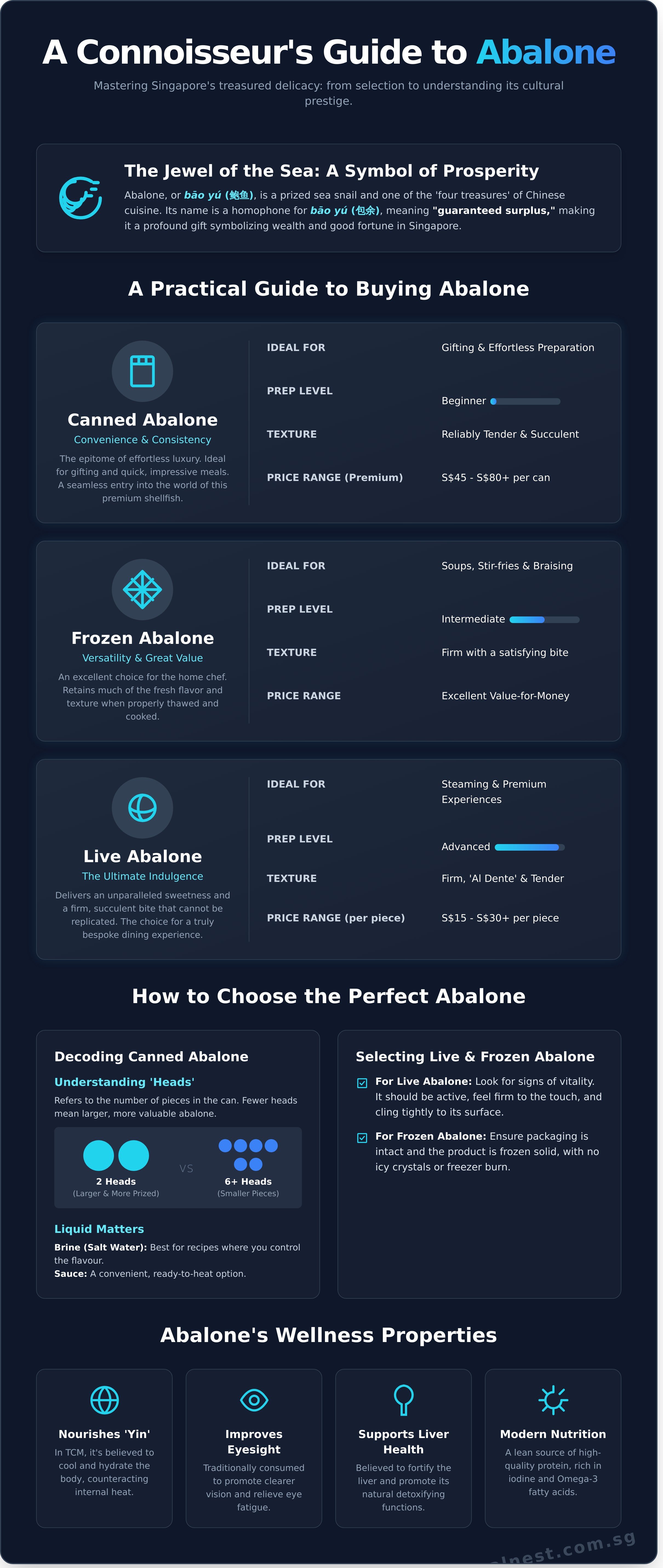 Abalone infographic - visual guide