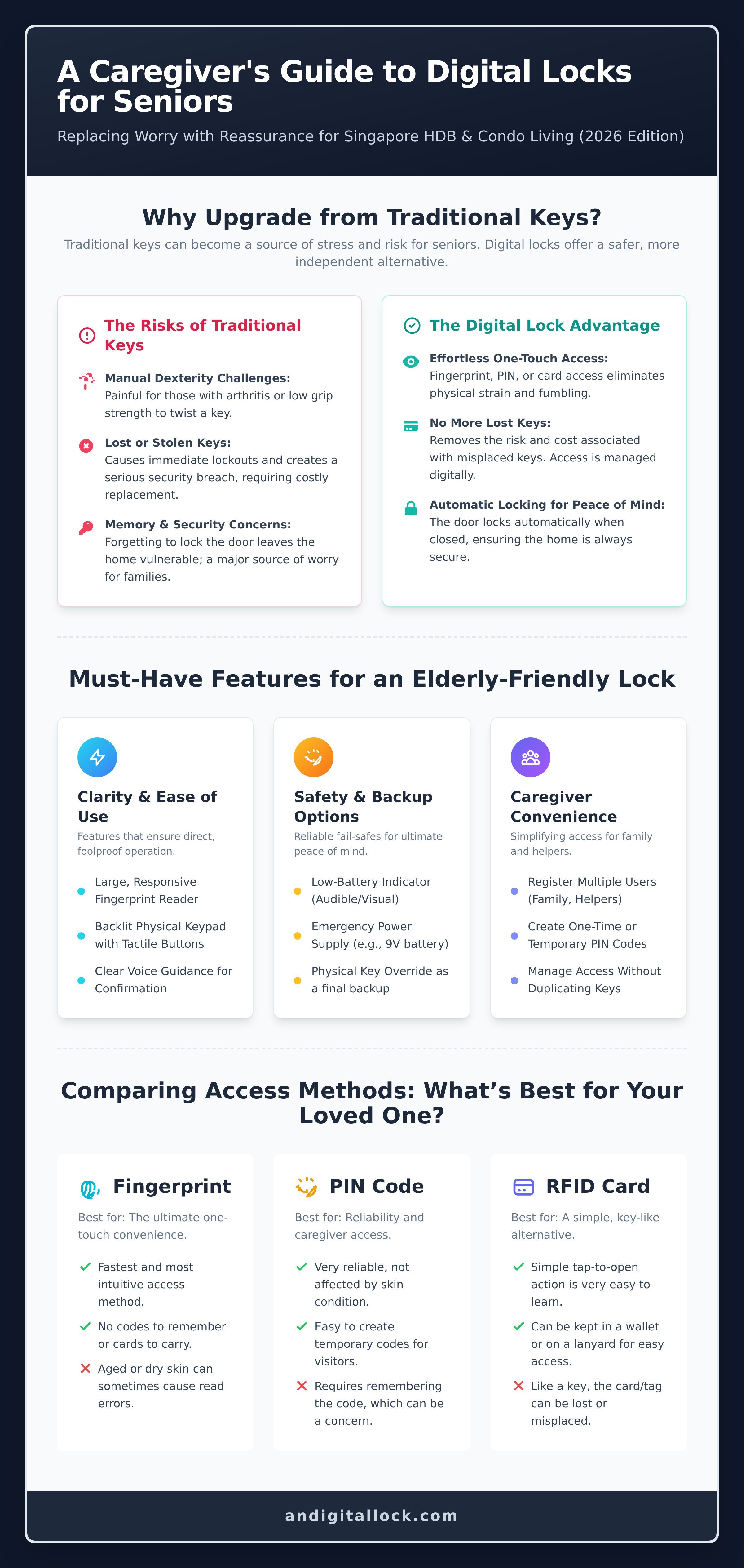 Digital lock for elderly singapore infographic - visual guide