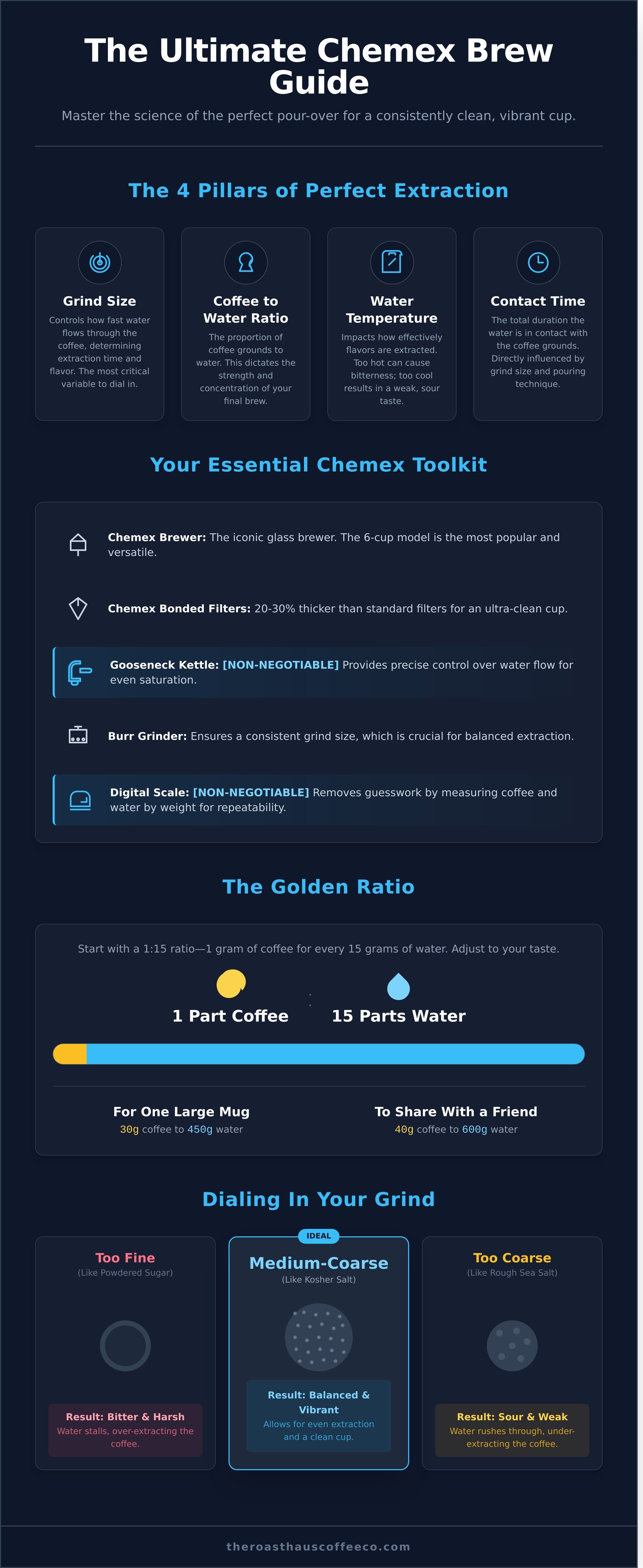 Coffee chemex brewing infographic - visual guide