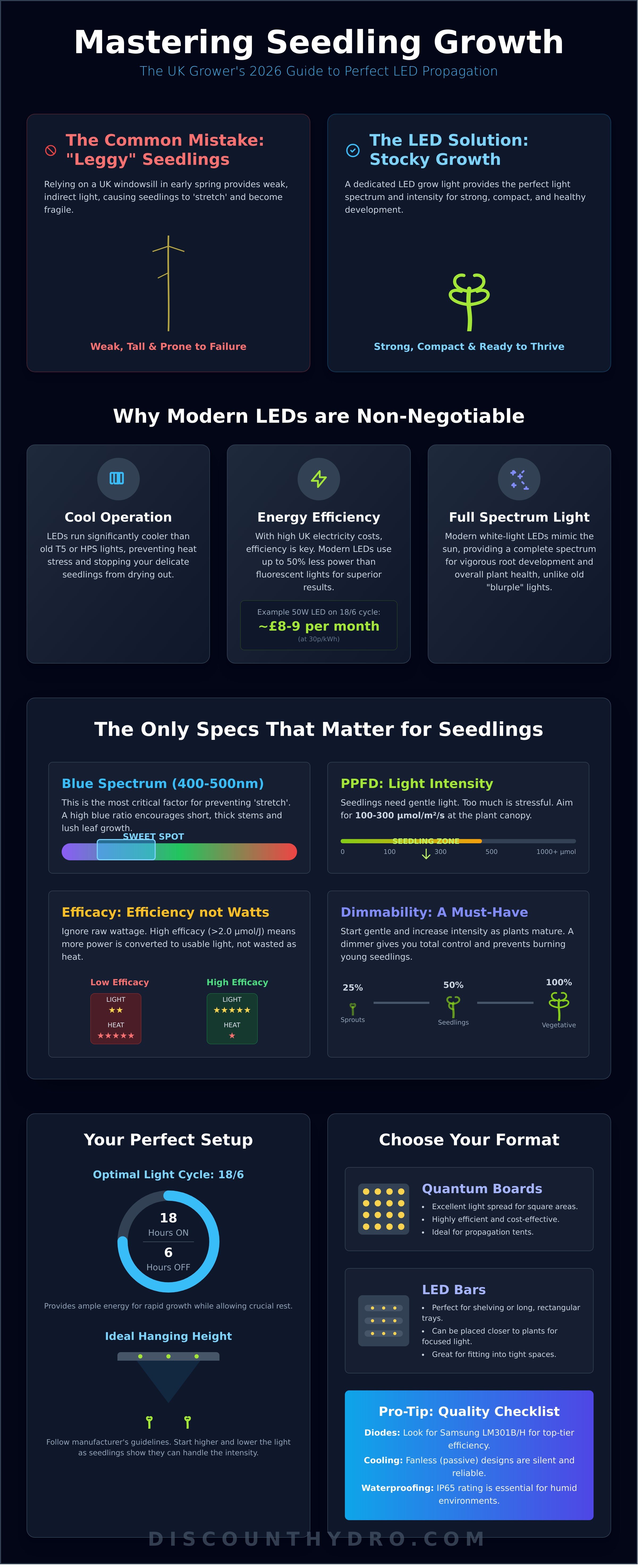 Led grow light for seedlings uk infographic - visual guide