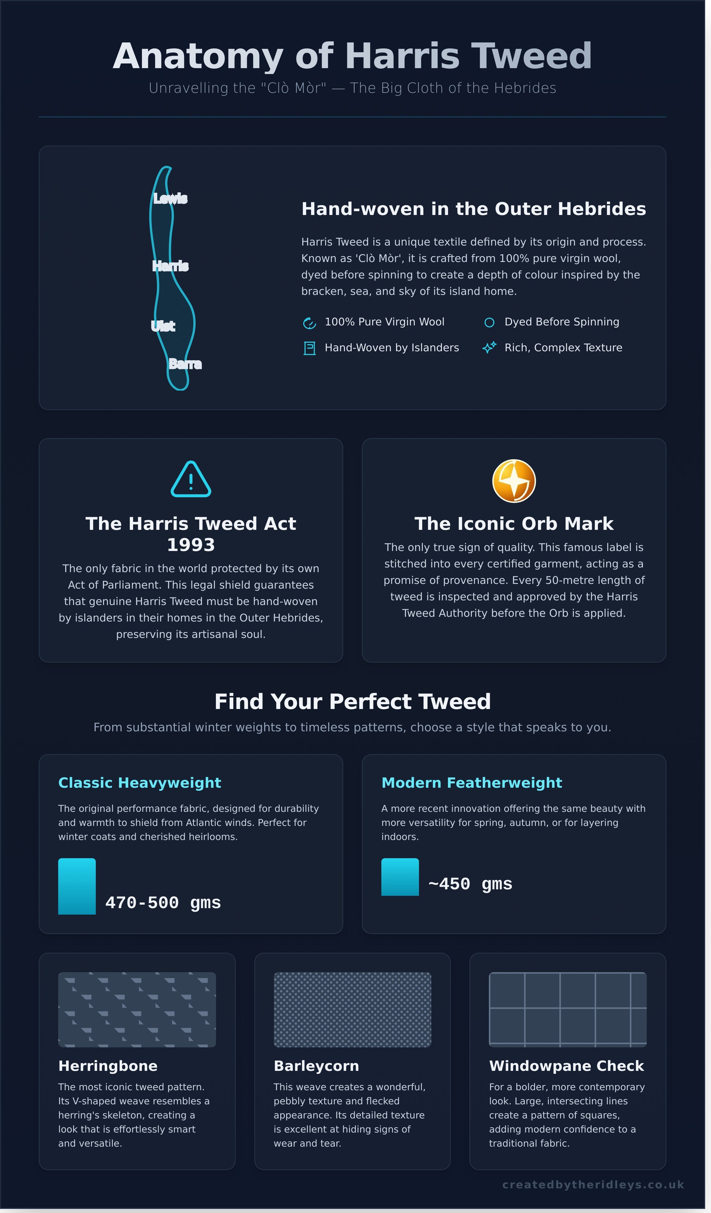 Harris tweed jackets infographic - visual guide