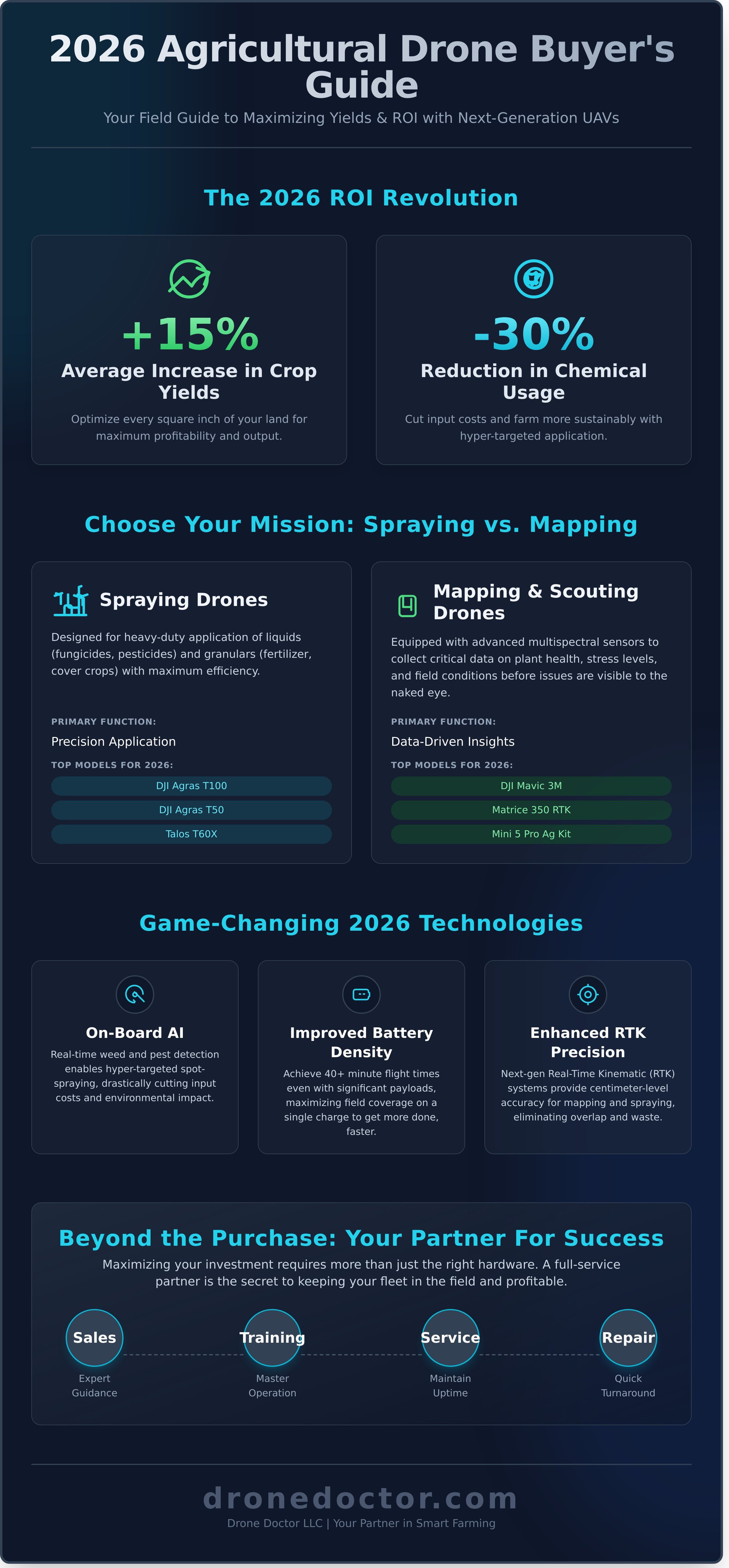 Agricultural drones for sale infographic - visual guide