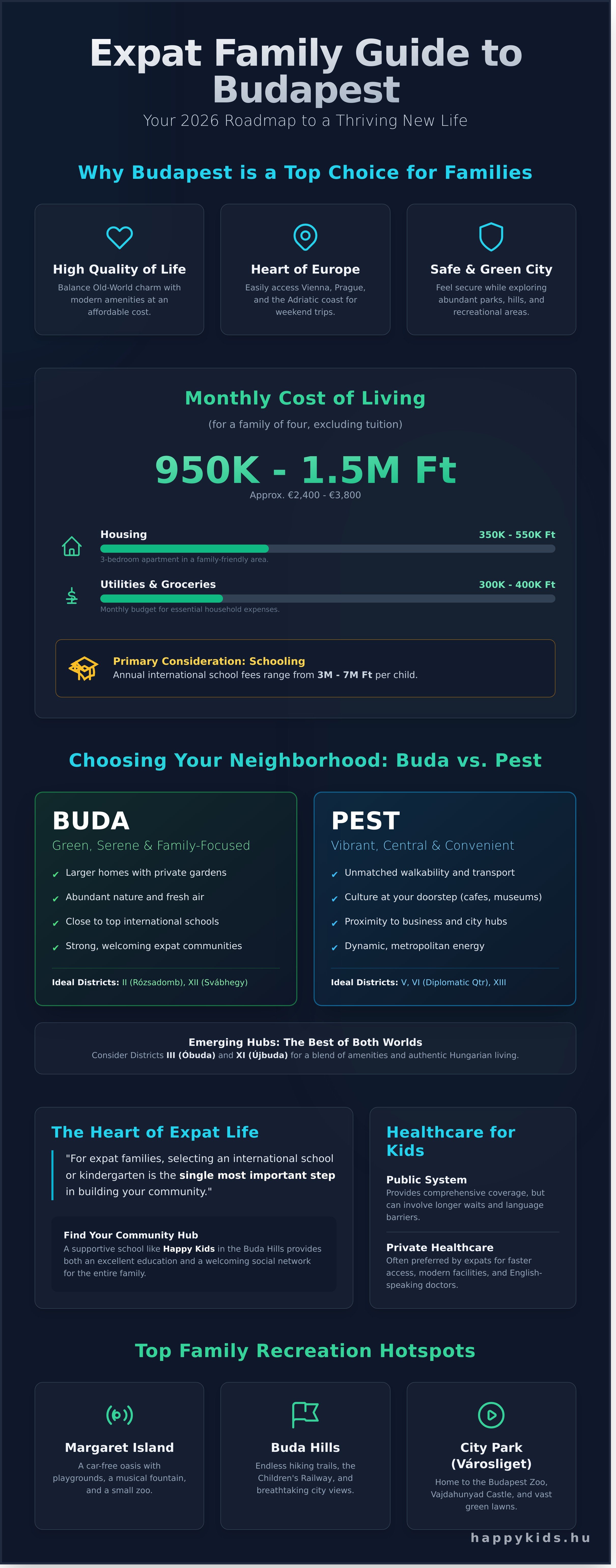 Infografika a budapesti külföldi családi életről, megélhetési költségekkel, városrészekkel és családi programokkal