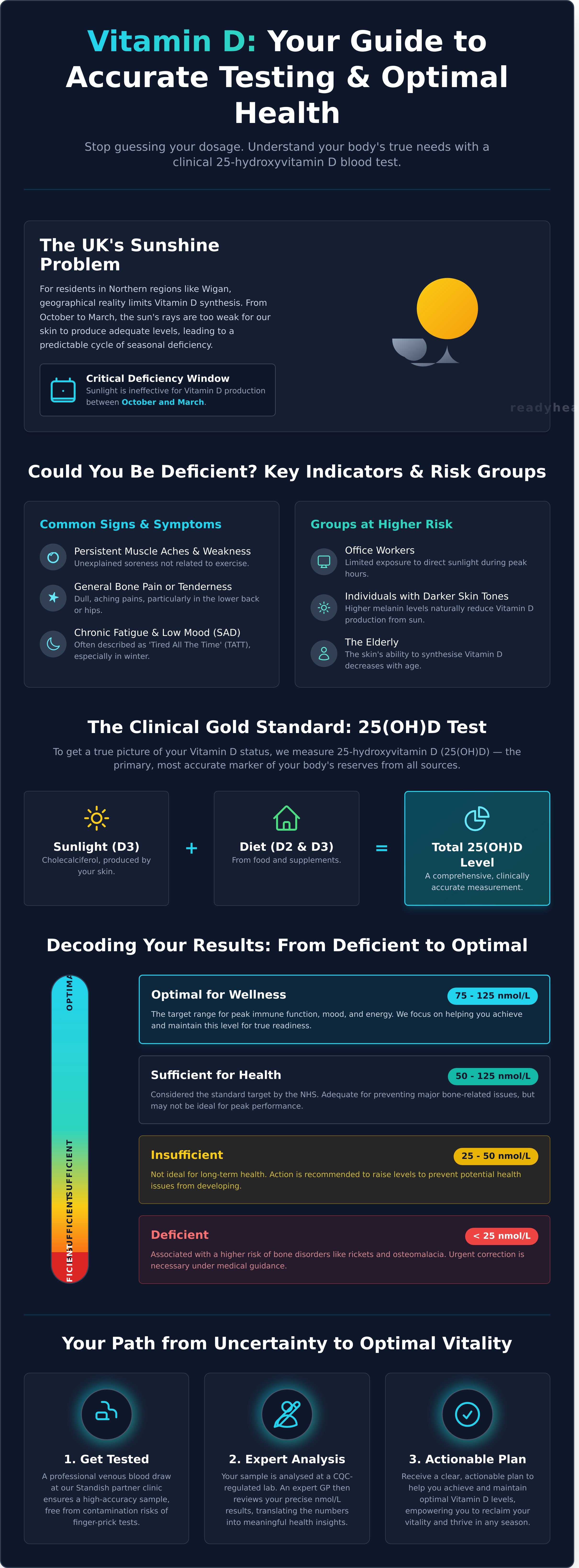 Vitamin D Blood Test