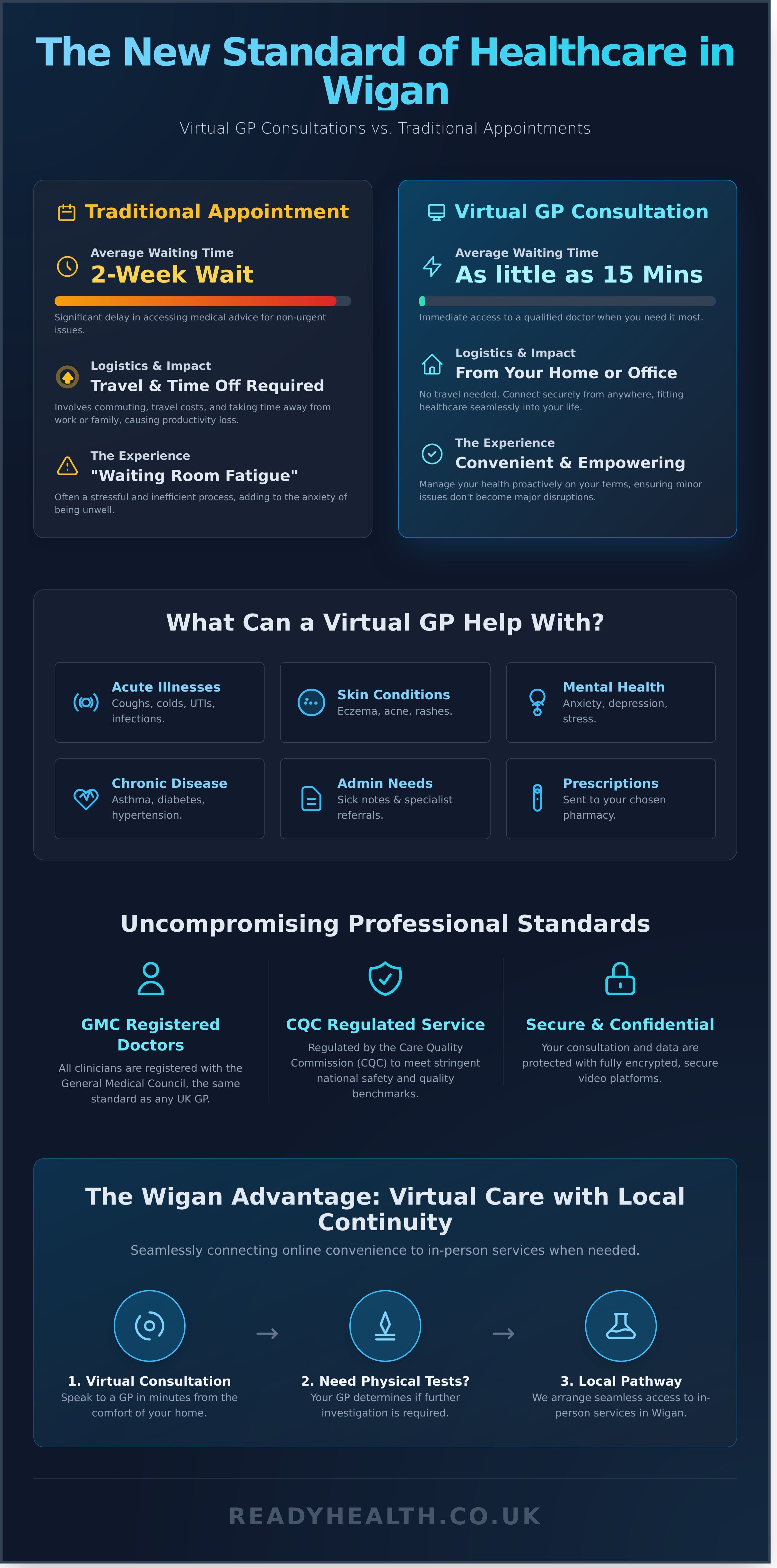 Virtual GP Consultation