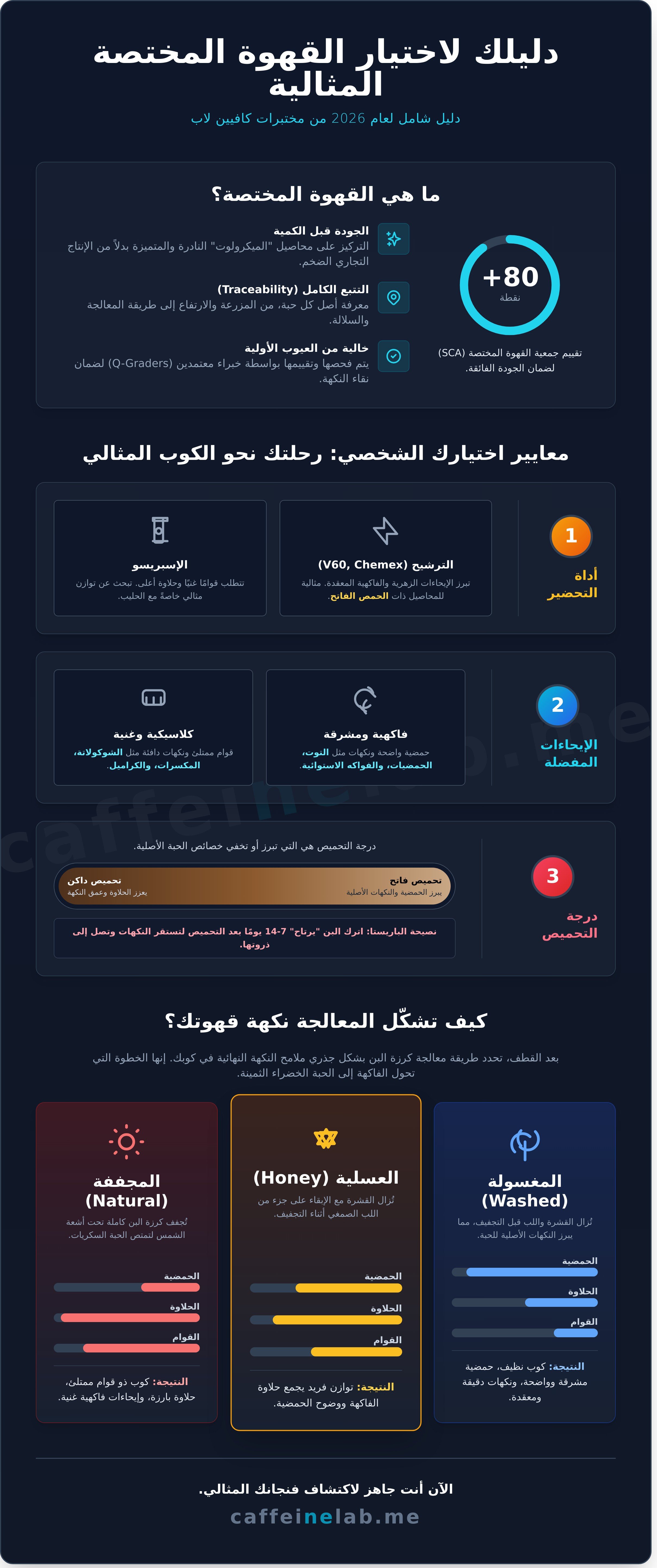 افضل قهوة مختصة infographic - visual guide