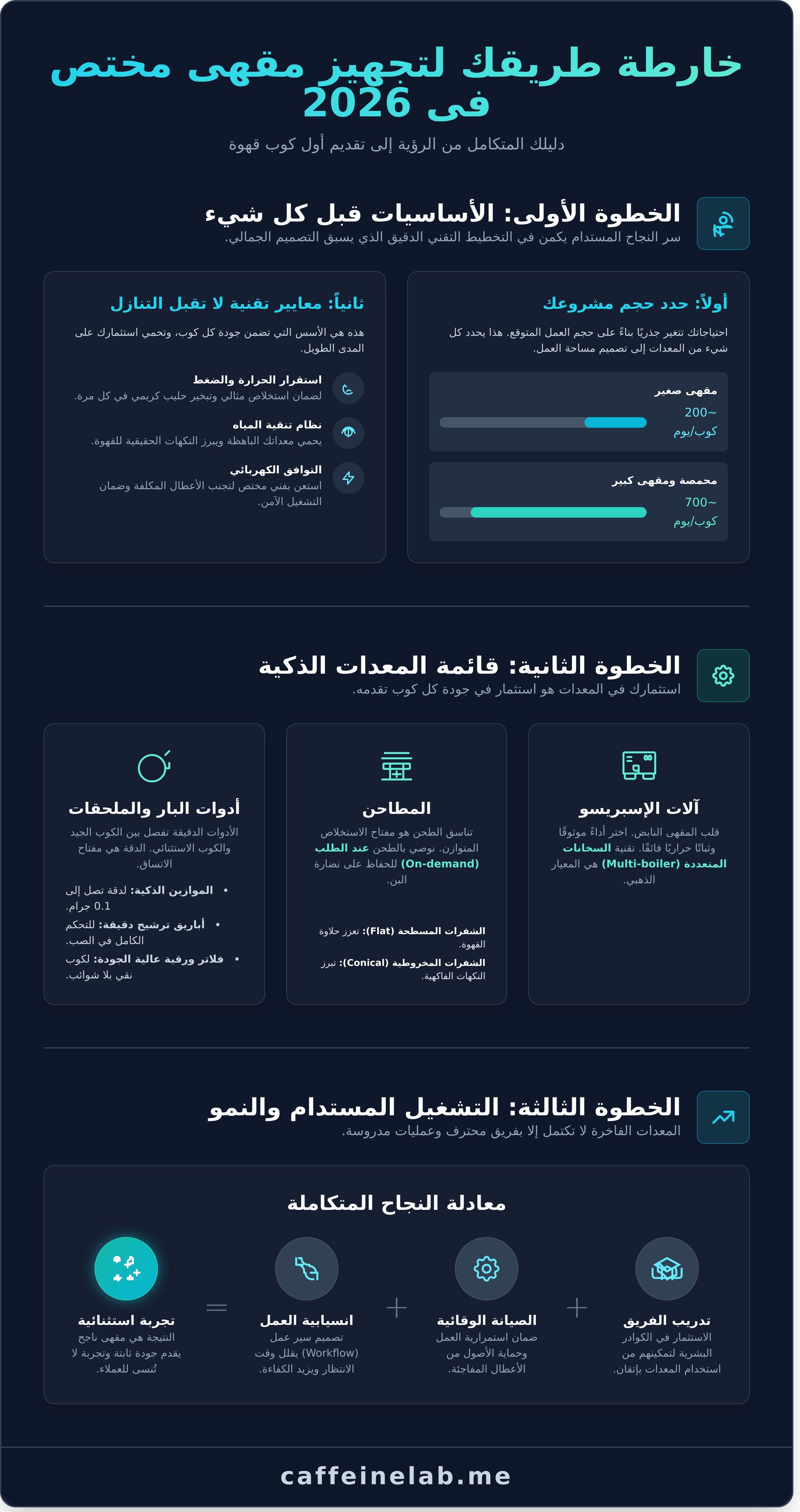 تجهيز المقاهي infographic - visual guide