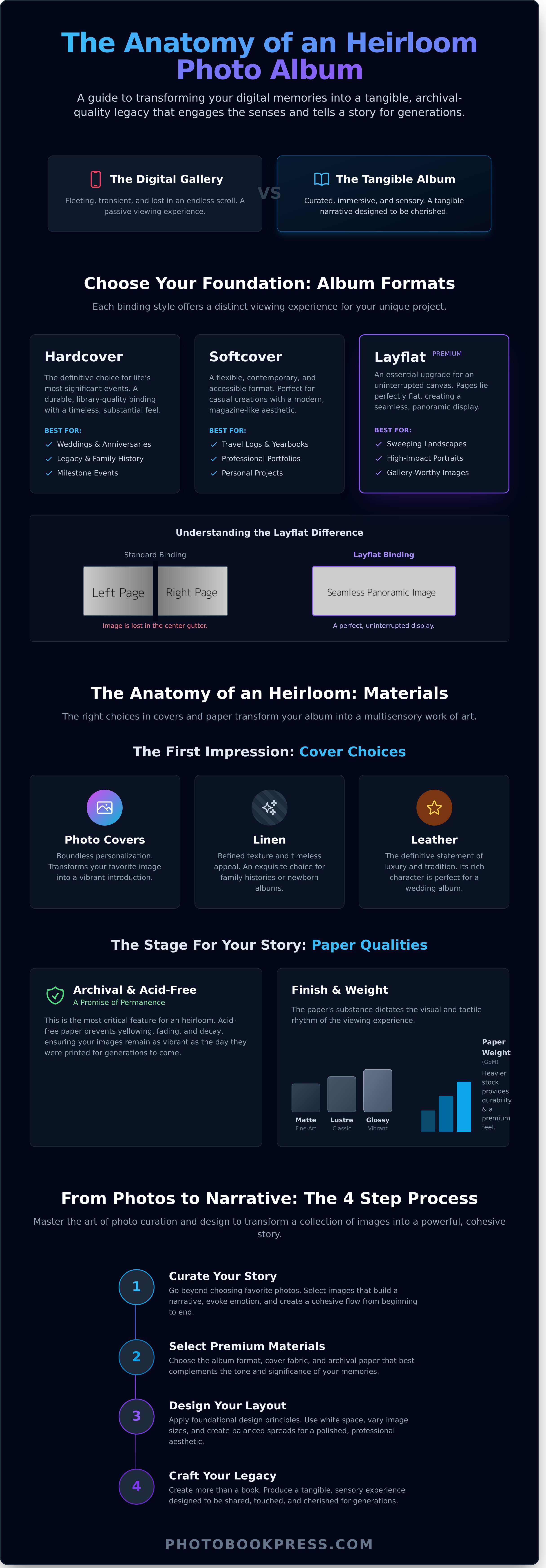Custom photo album infographic - visual guide