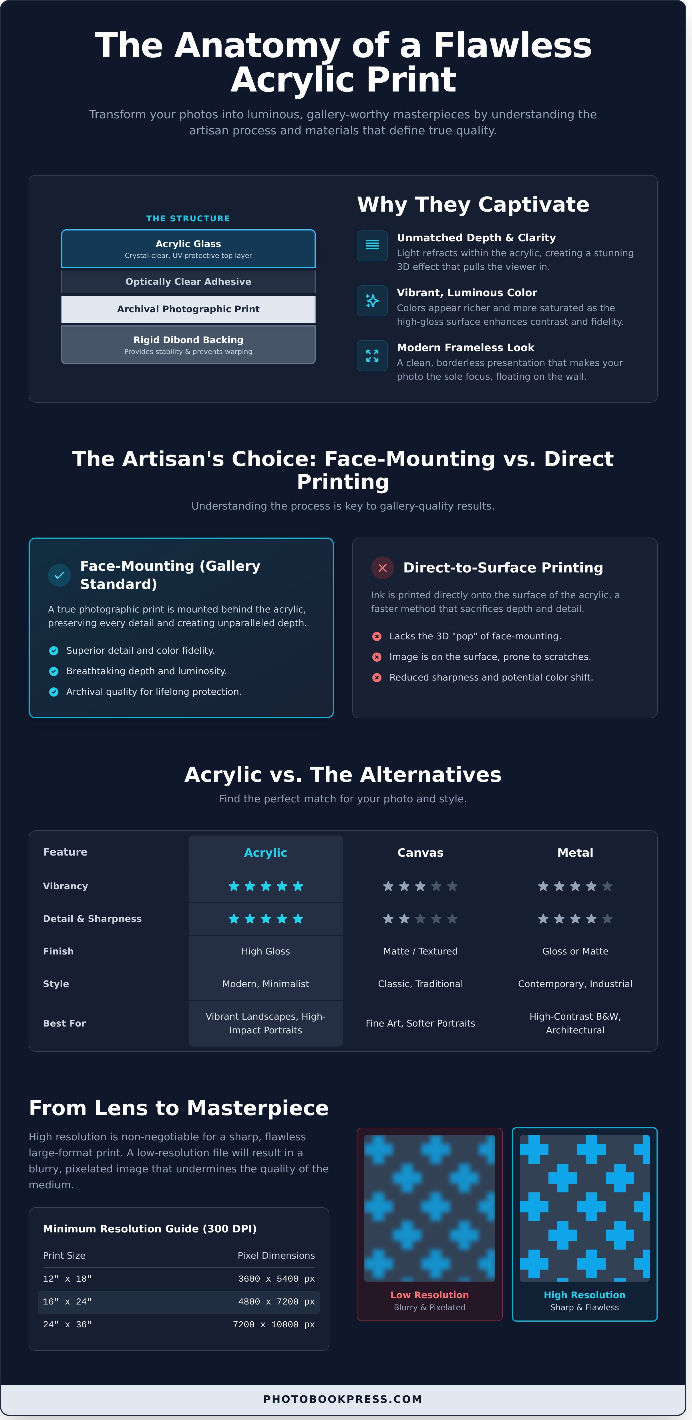 Acrylic photo prints online infographic - visual guide