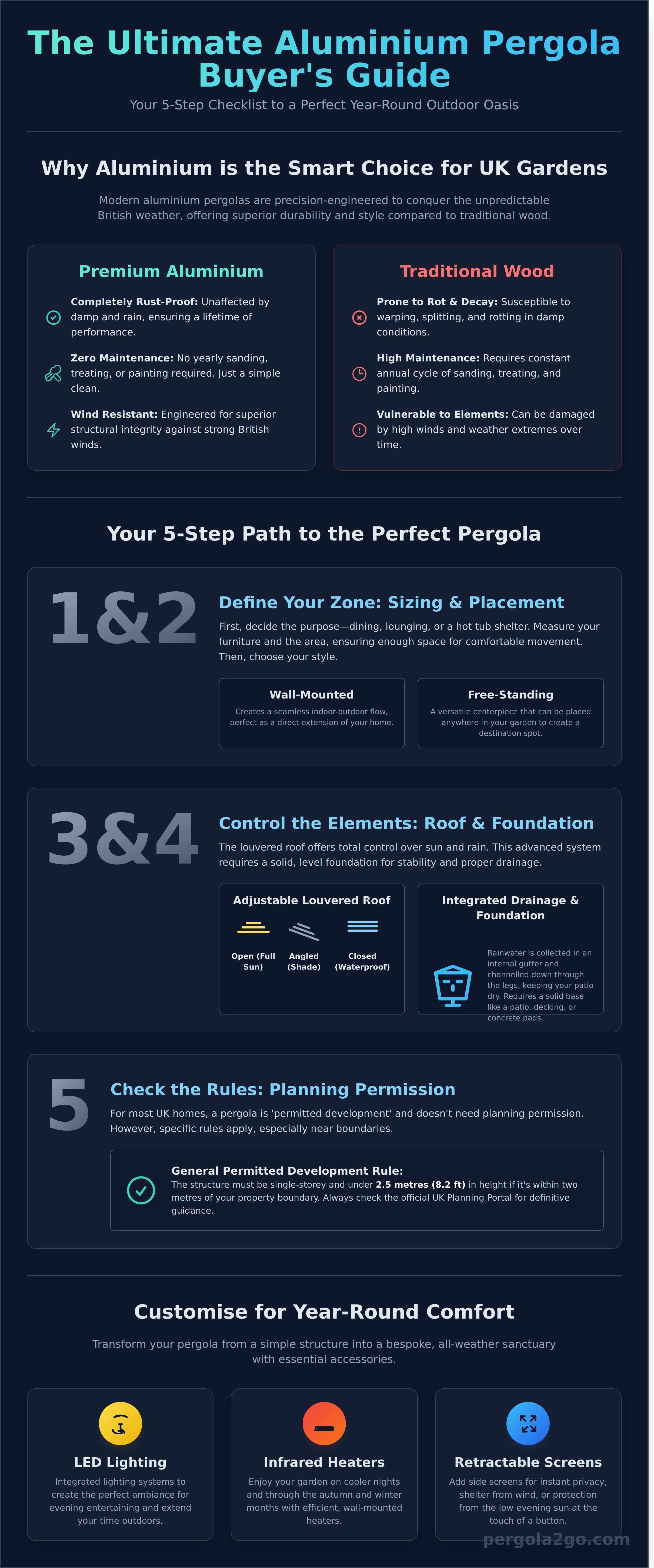 Aluminium pergola uk infographic - visual guide