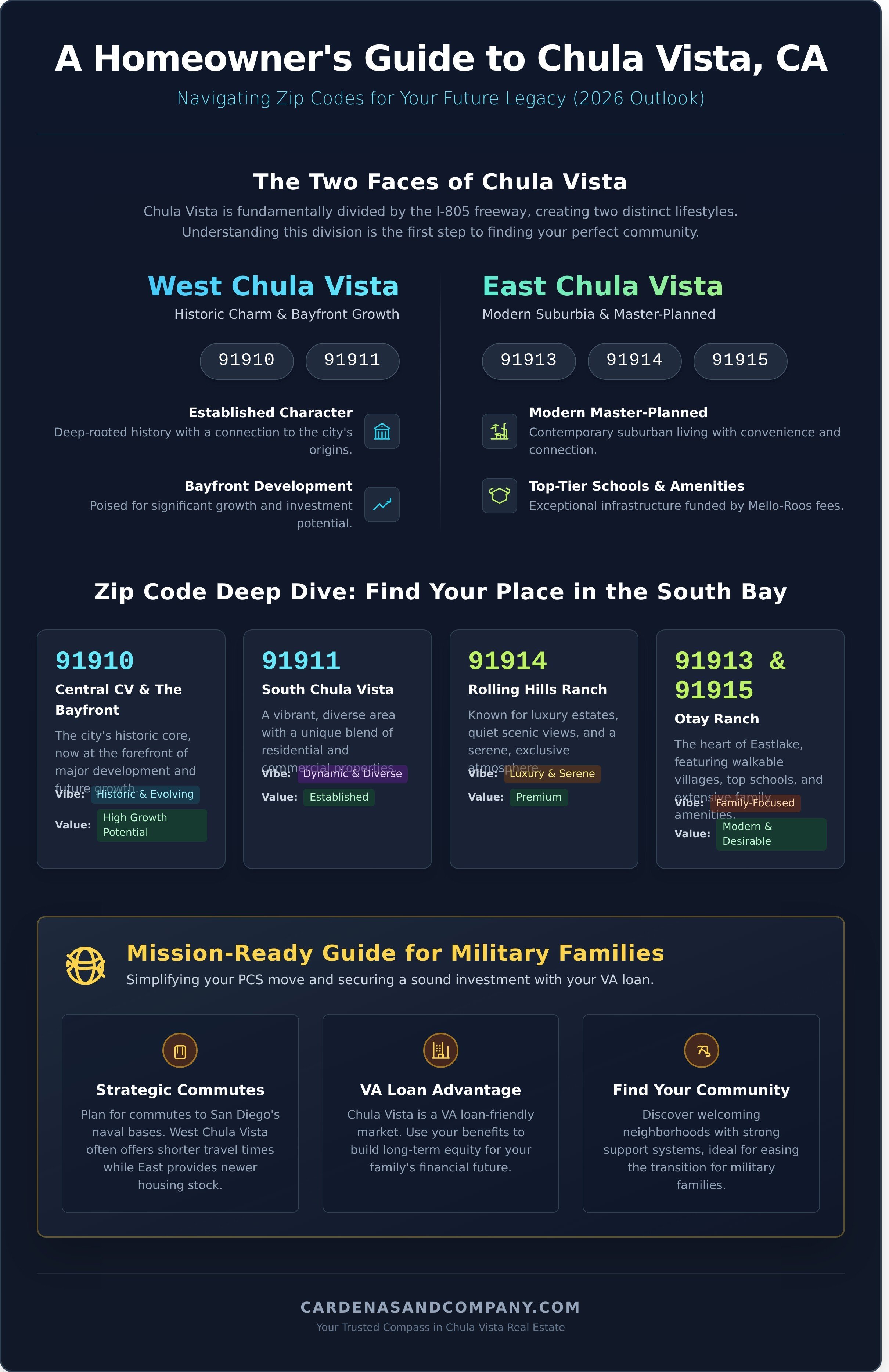 Chula vista zip code infographic - visual guide