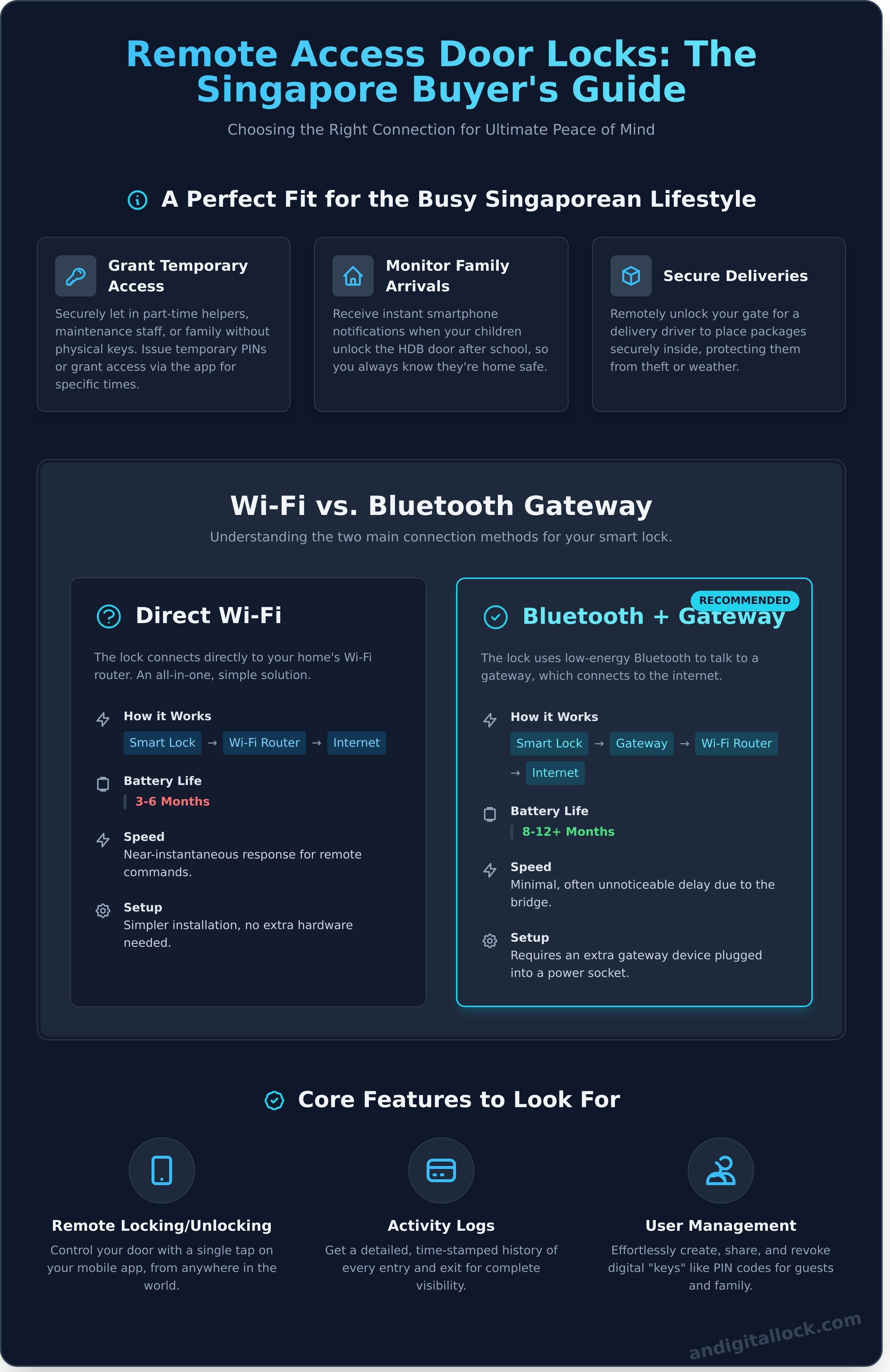 Remote access door lock singapore infographic - visual guide