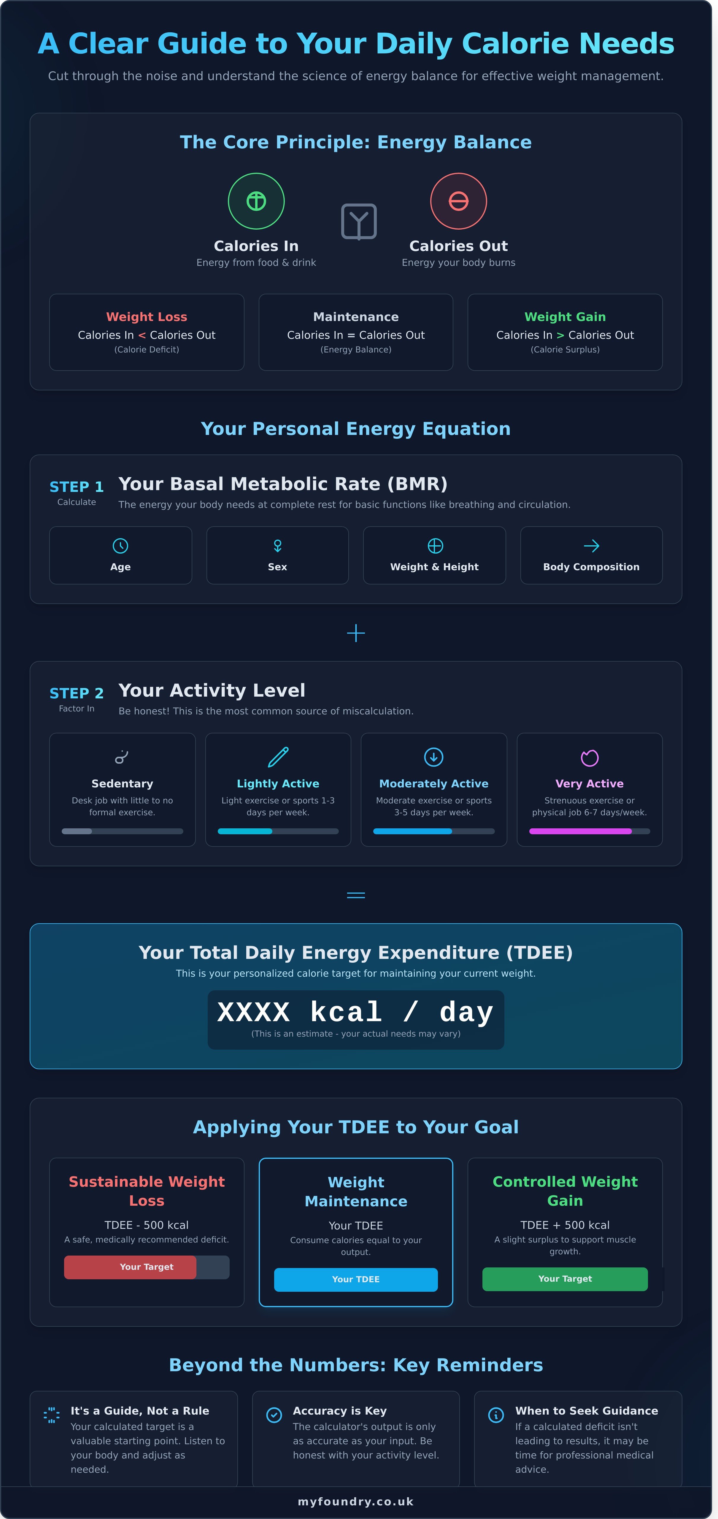 Calorie calculator infographic - visual guide