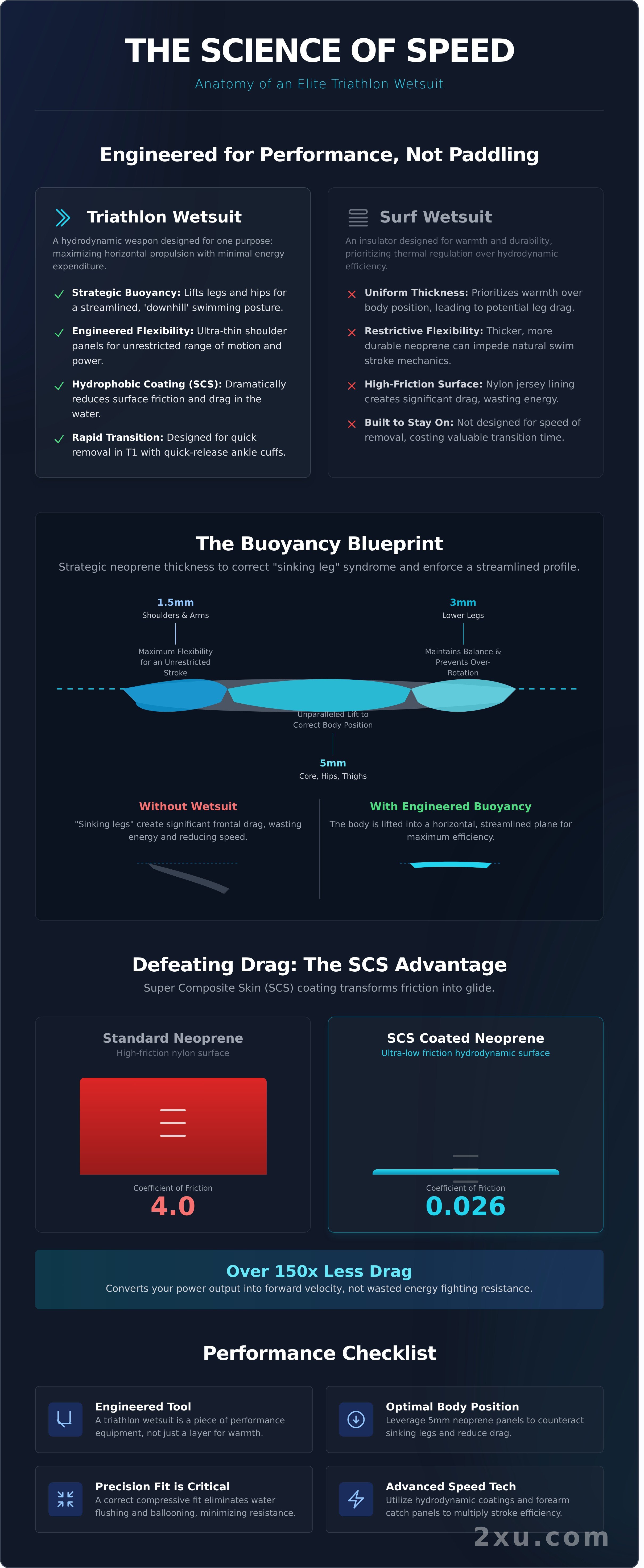 Wetsuit for men infographic - visual guide