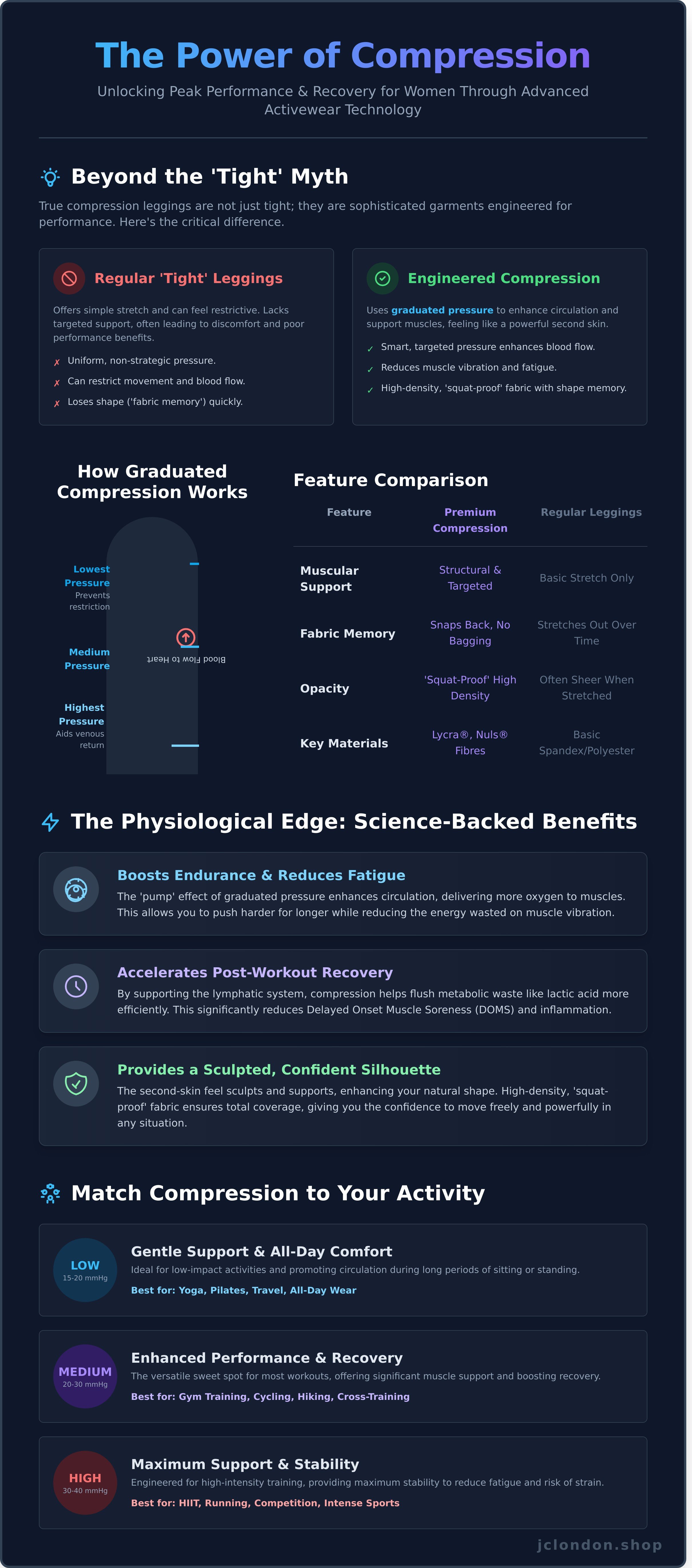 Compression leggings benefits women infographic - visual guide