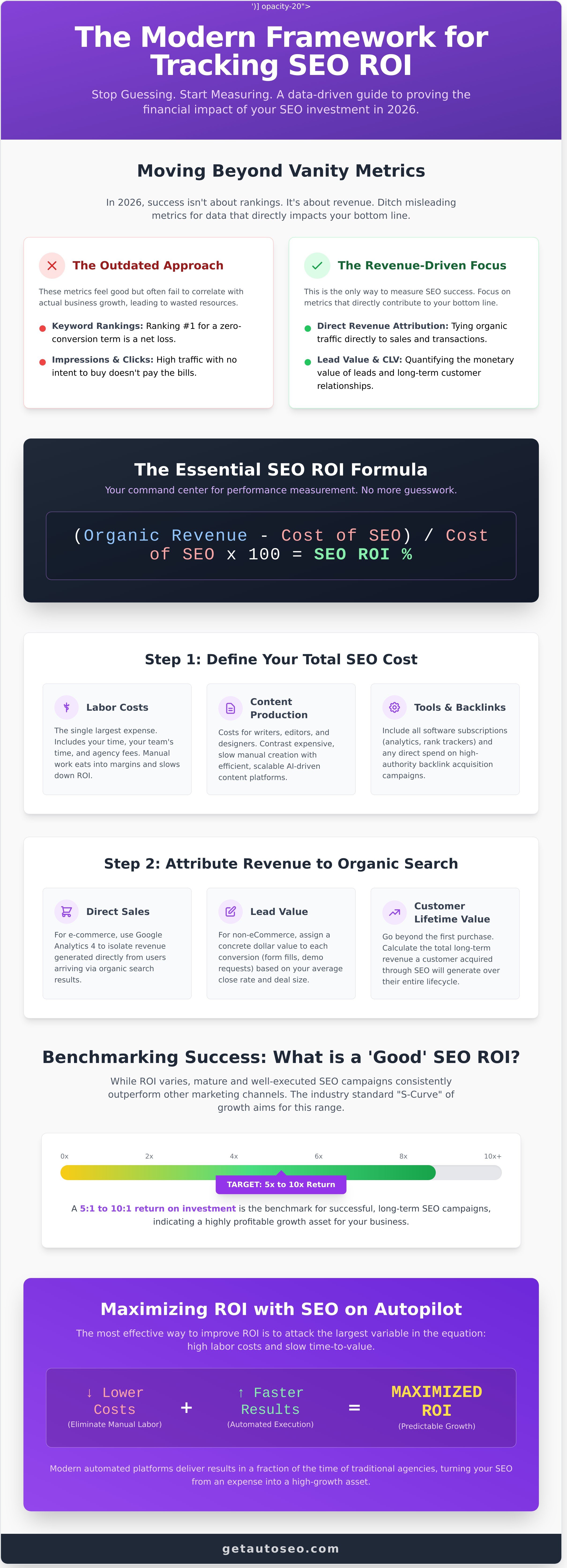 How to track seo roi
