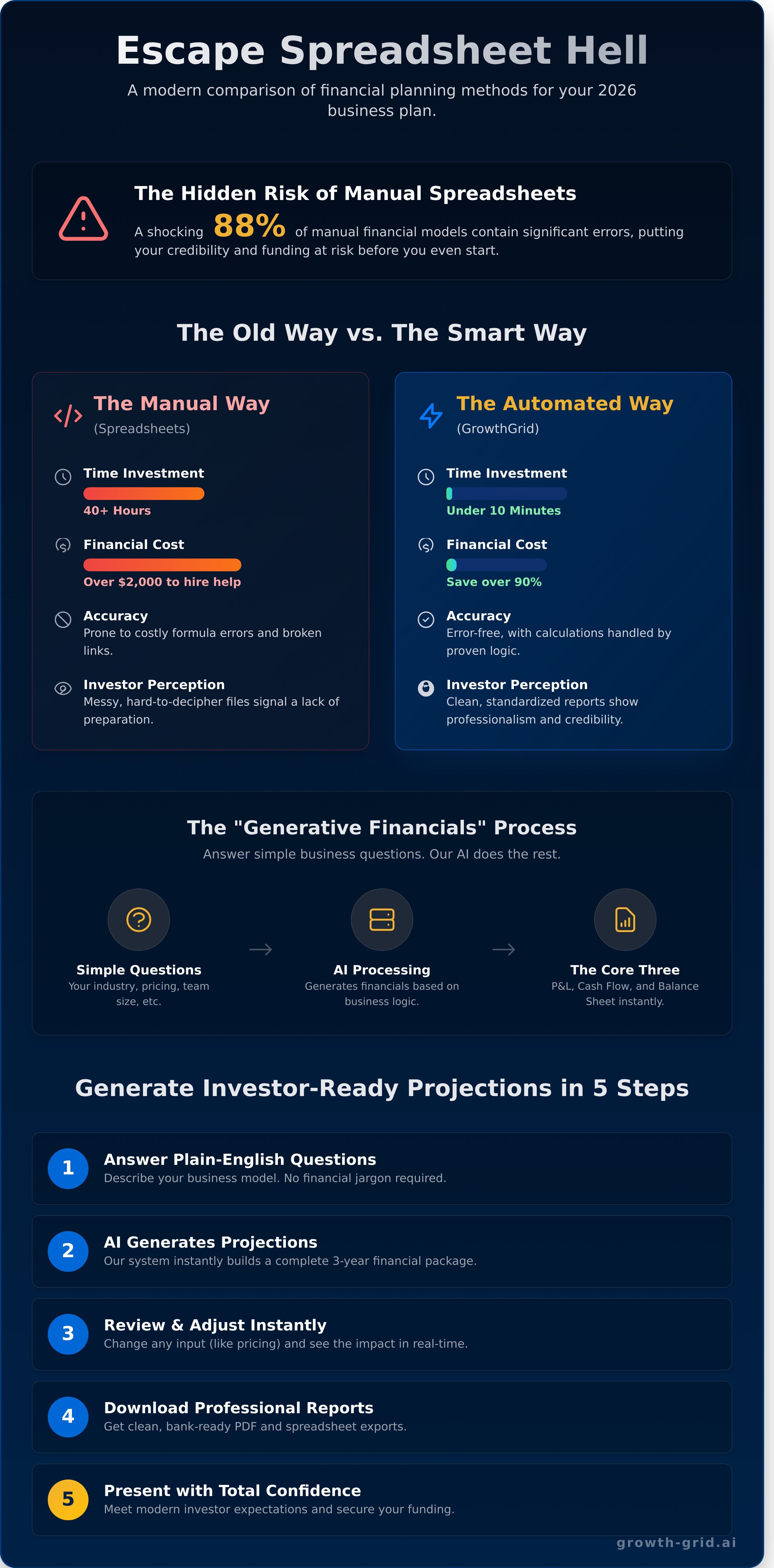 Automated financial statements for business plan