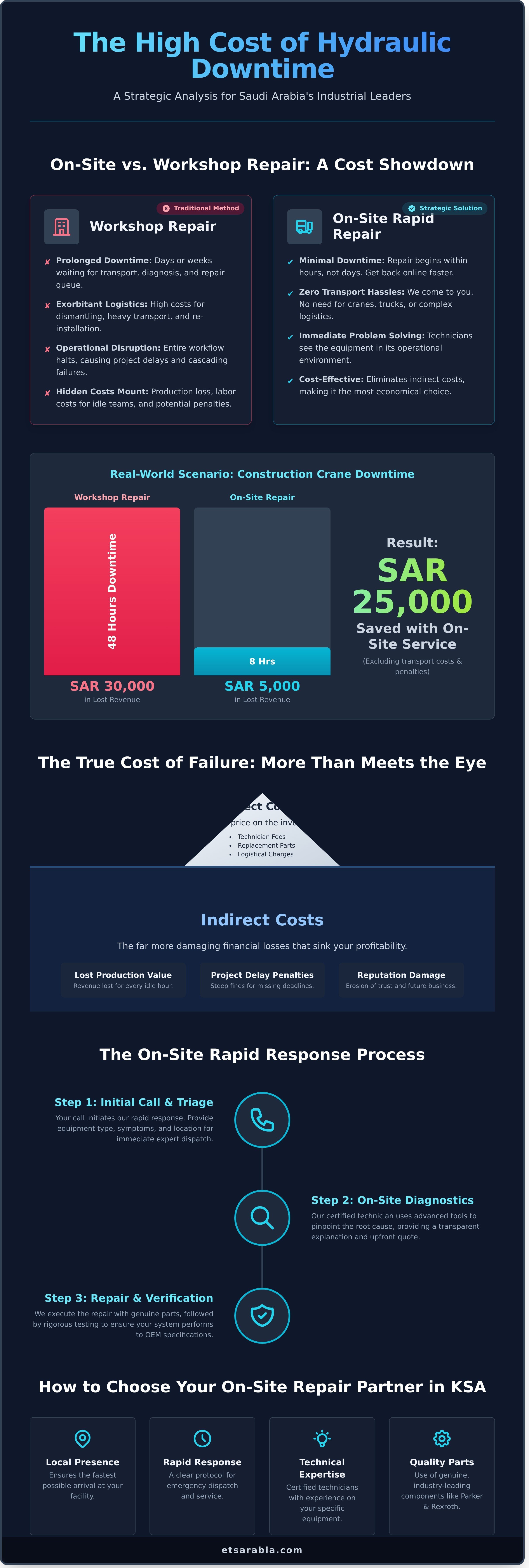 On-site hydraulic repair services