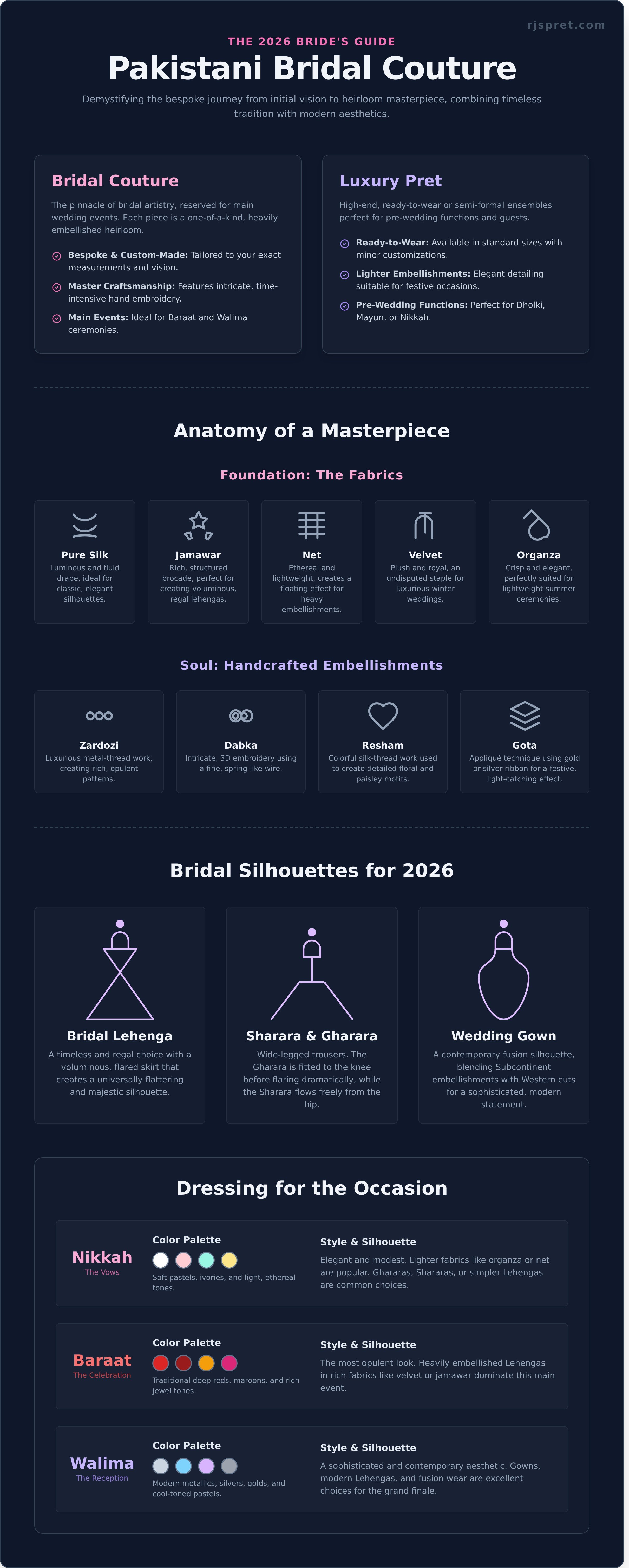 Pakistani bridal dresses infographic - visual guide