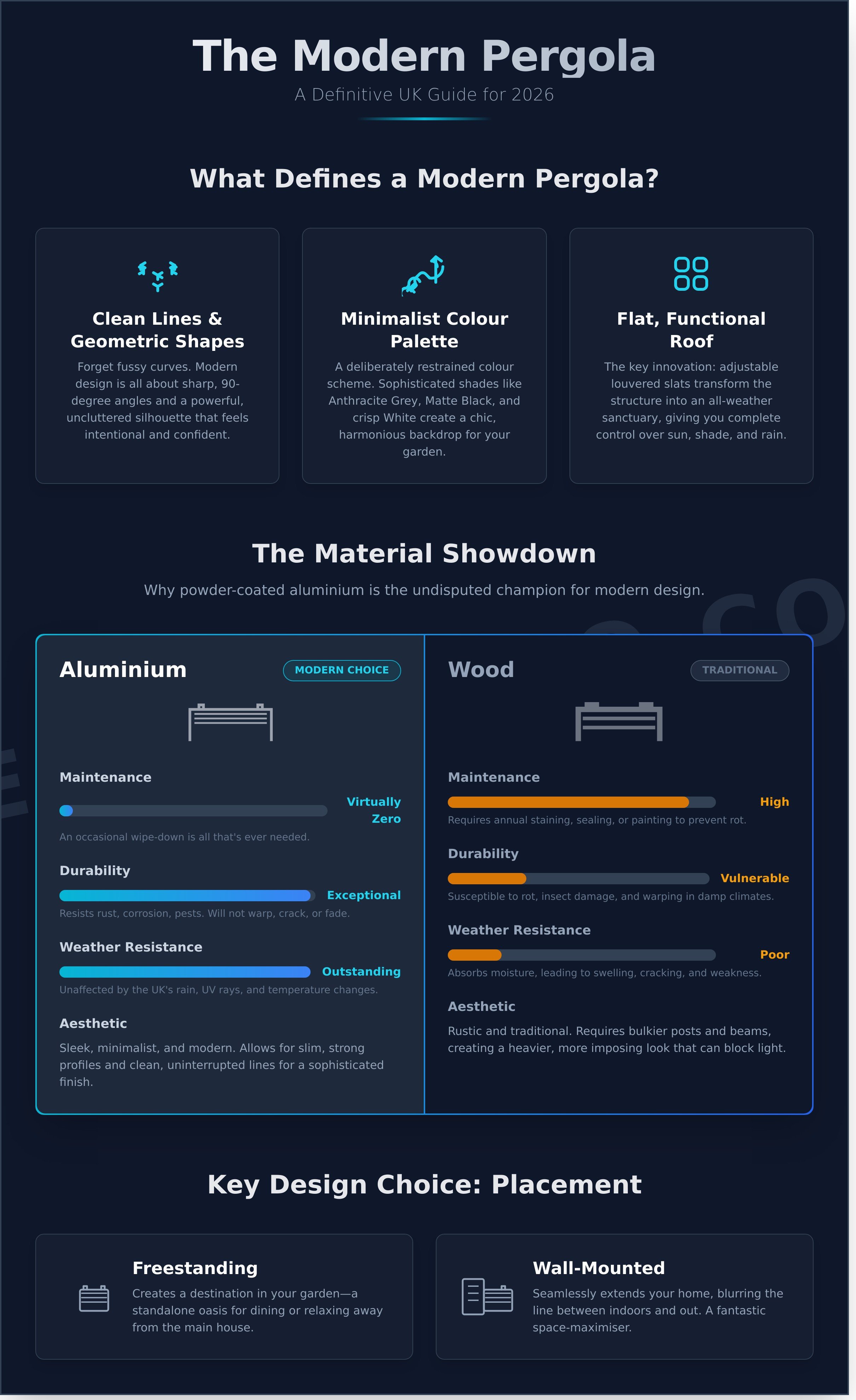 Modern pergola ideas infographic - visual guide