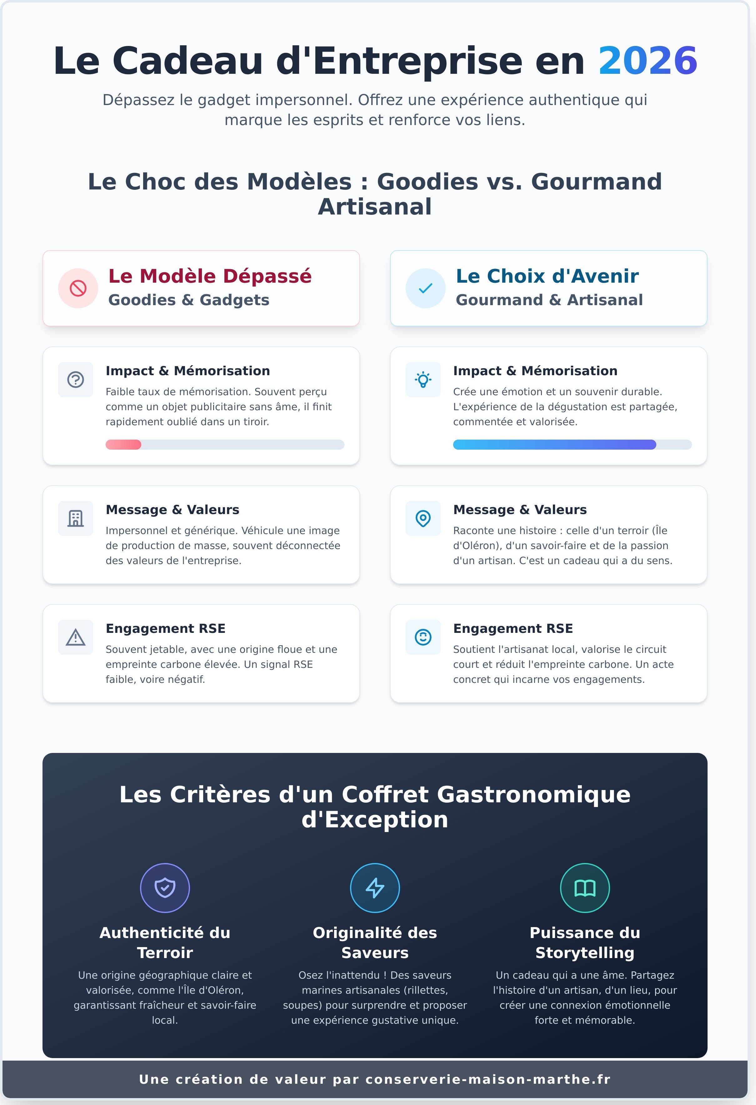 Cadeau d'entreprise original et gourmand infographic - visual guide